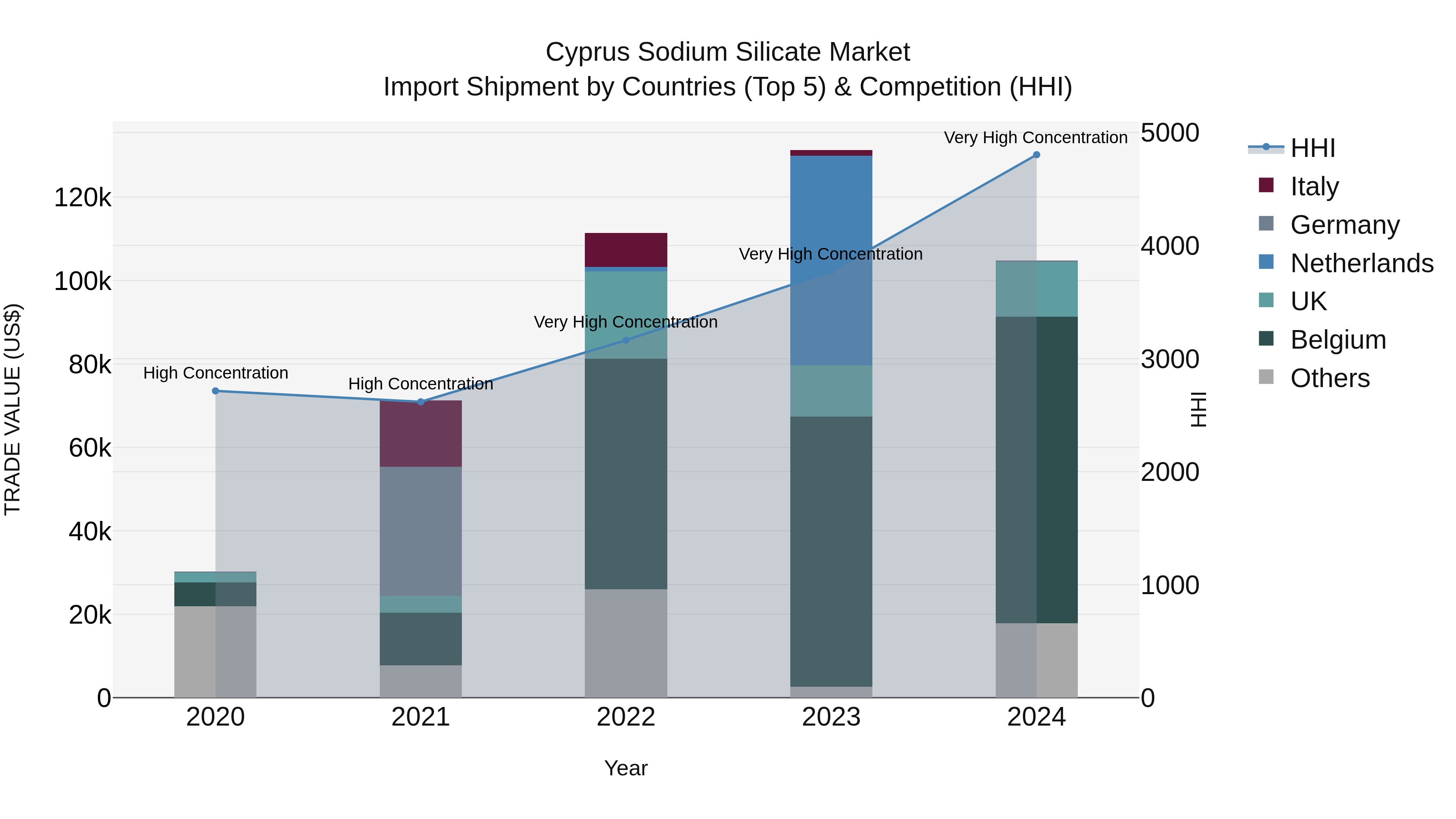Cyprus Sodium Silicate Market Import Shipment by Countries (Top 5) & Competition (HHI)