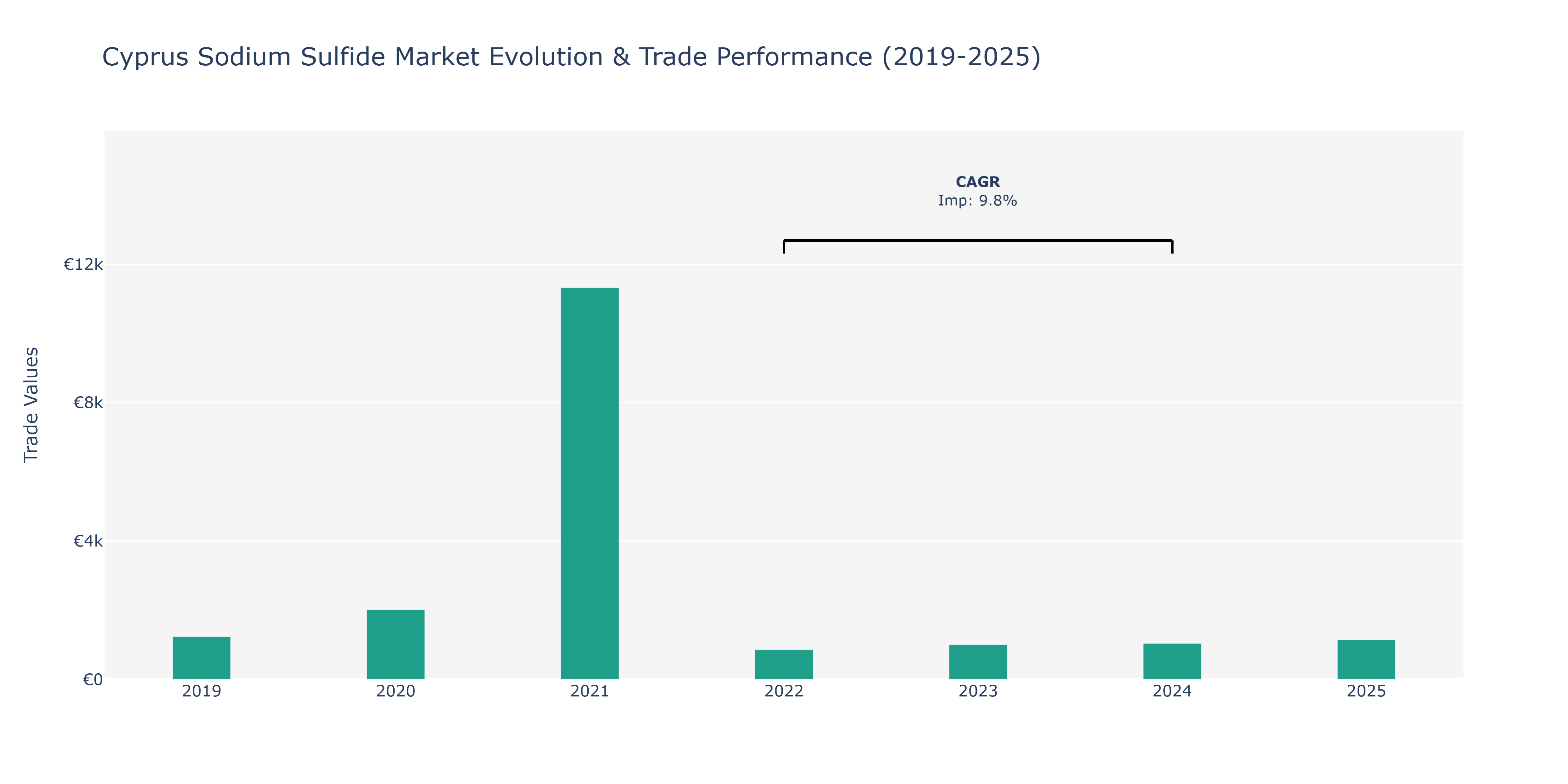 Cyprus Sodium Sulfide Market: Production & Trade Performance (2019-2025)