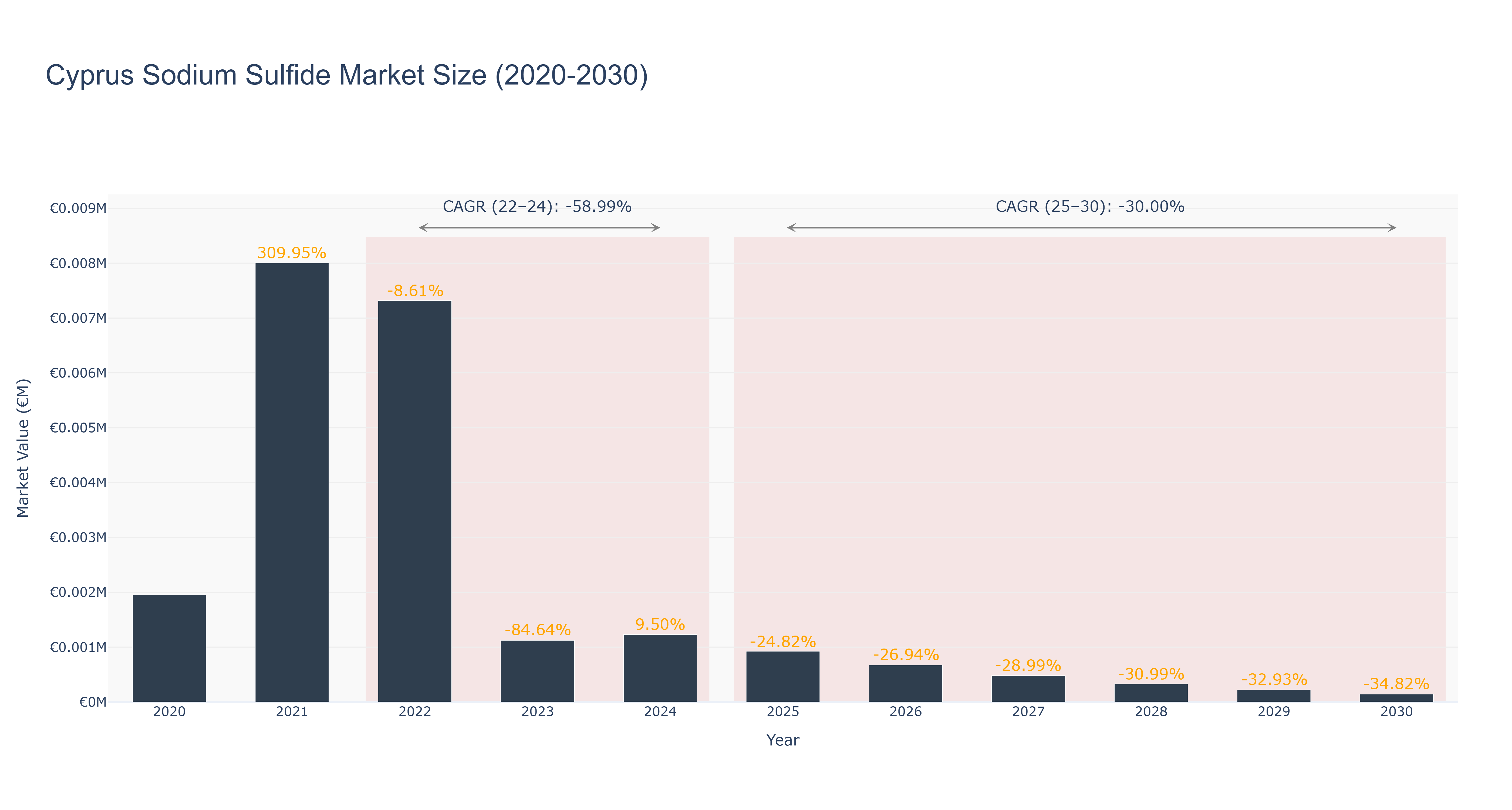 Cyprus Sodium Sulfide Market Size (2020-2030)