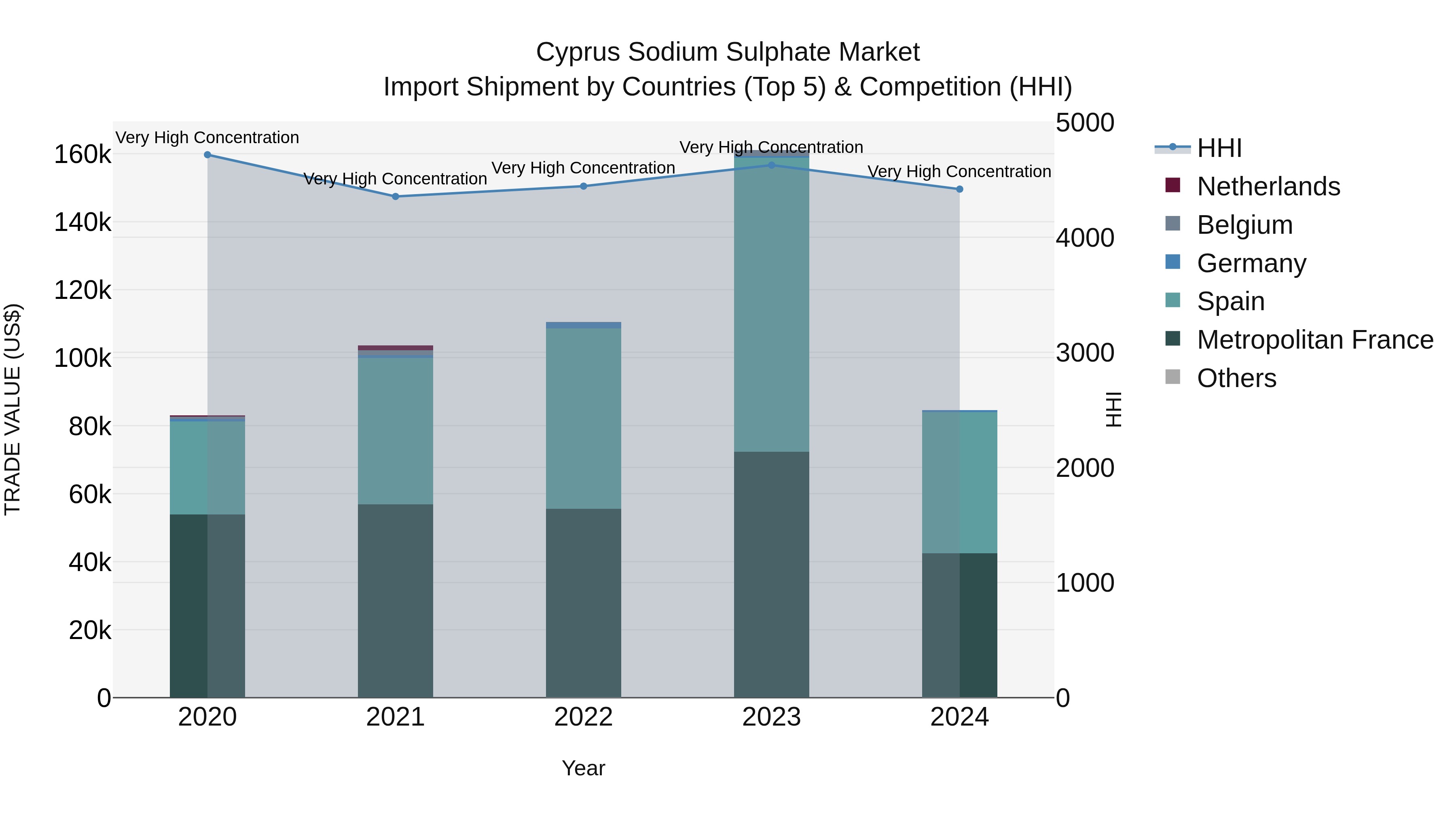 Cyprus Sodium Sulphate Market Import Shipment by Countries (Top 5) & Competition (HHI)