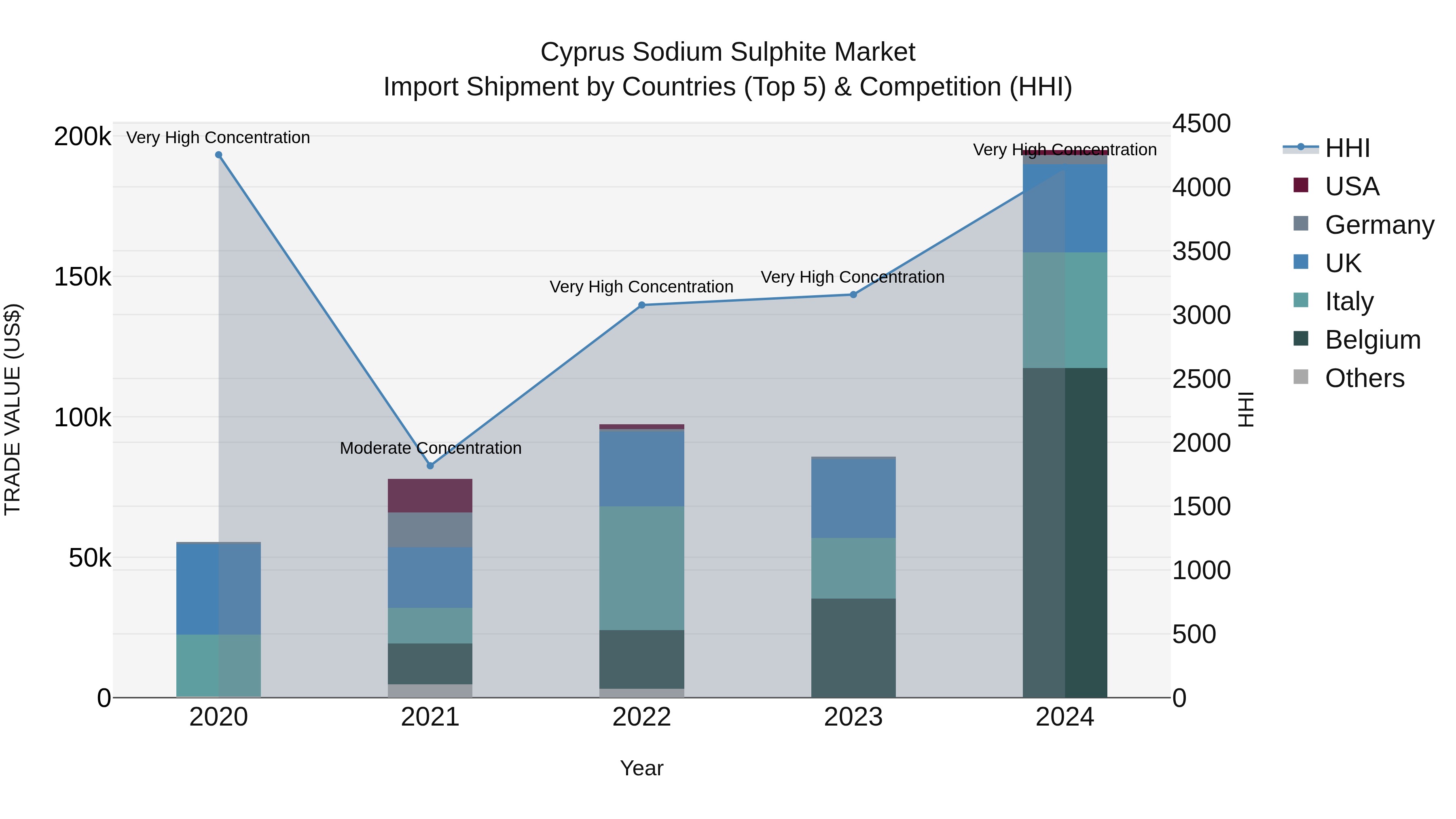 Cyprus Sodium Sulphite Market Import Shipment by Countries (Top 5) & Competition (HHI)