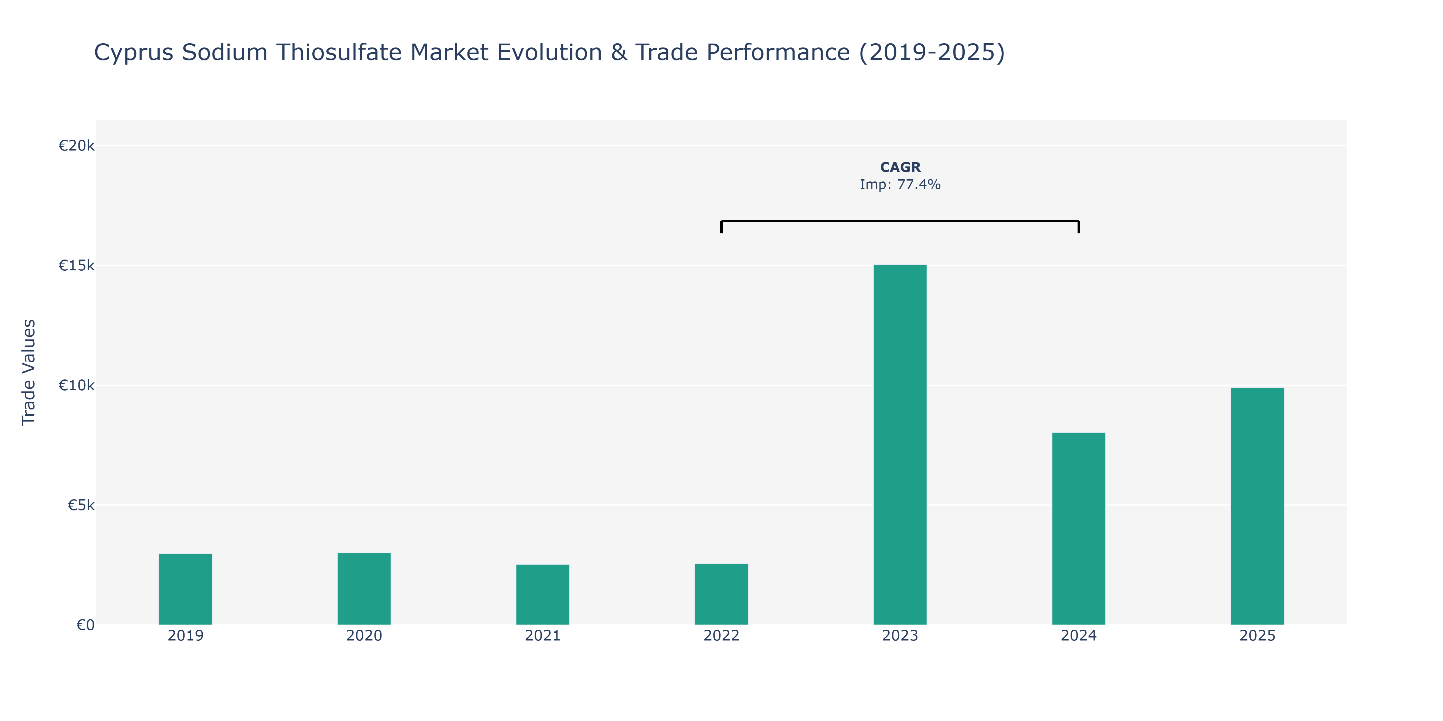 Cyprus Sodium Thiosulfate Market: Production & Trade Performance (2019-2025)