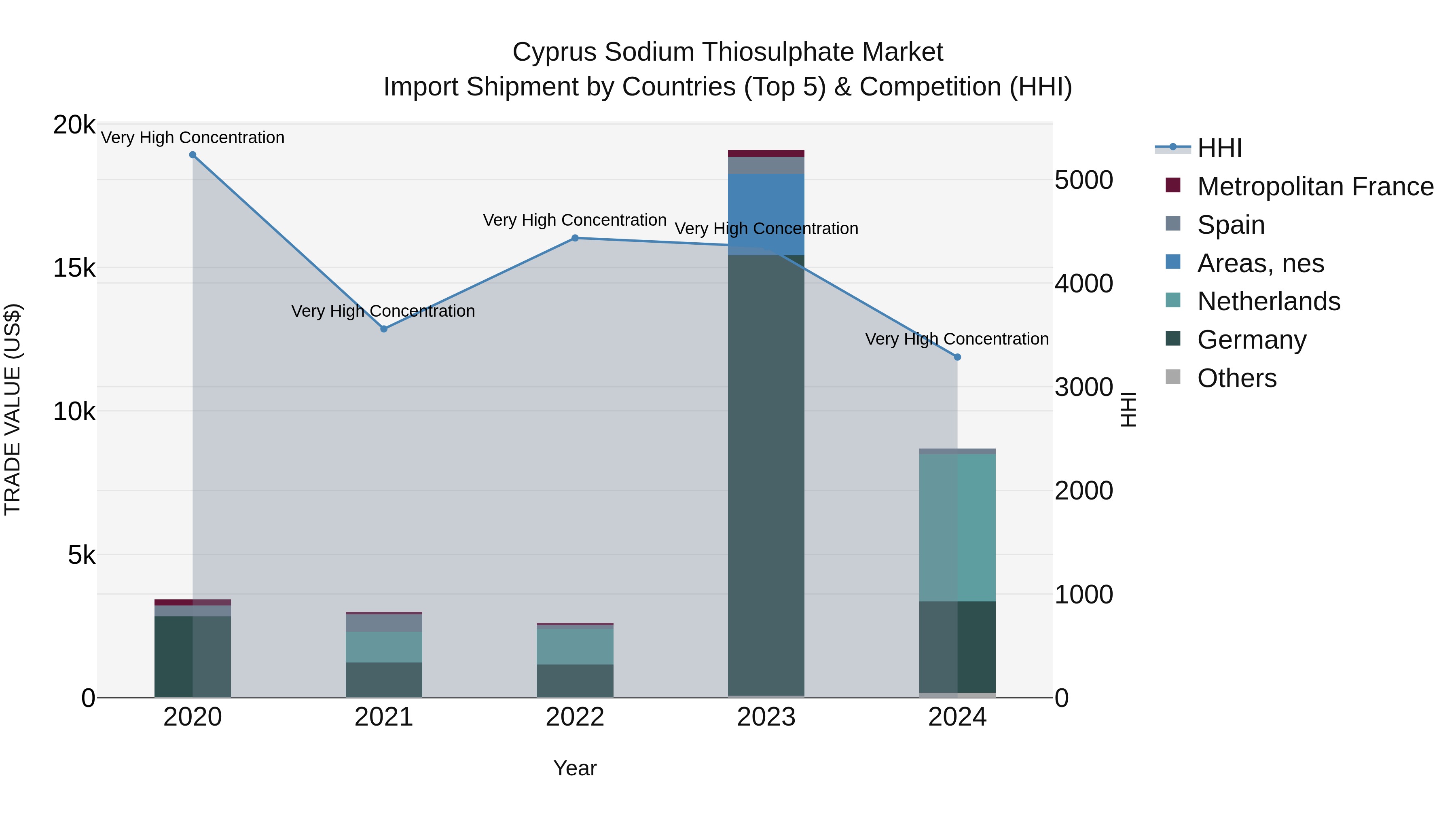 Cyprus Sodium Thiosulphate Market Import Shipment by Countries (Top 5) & Competition (HHI)