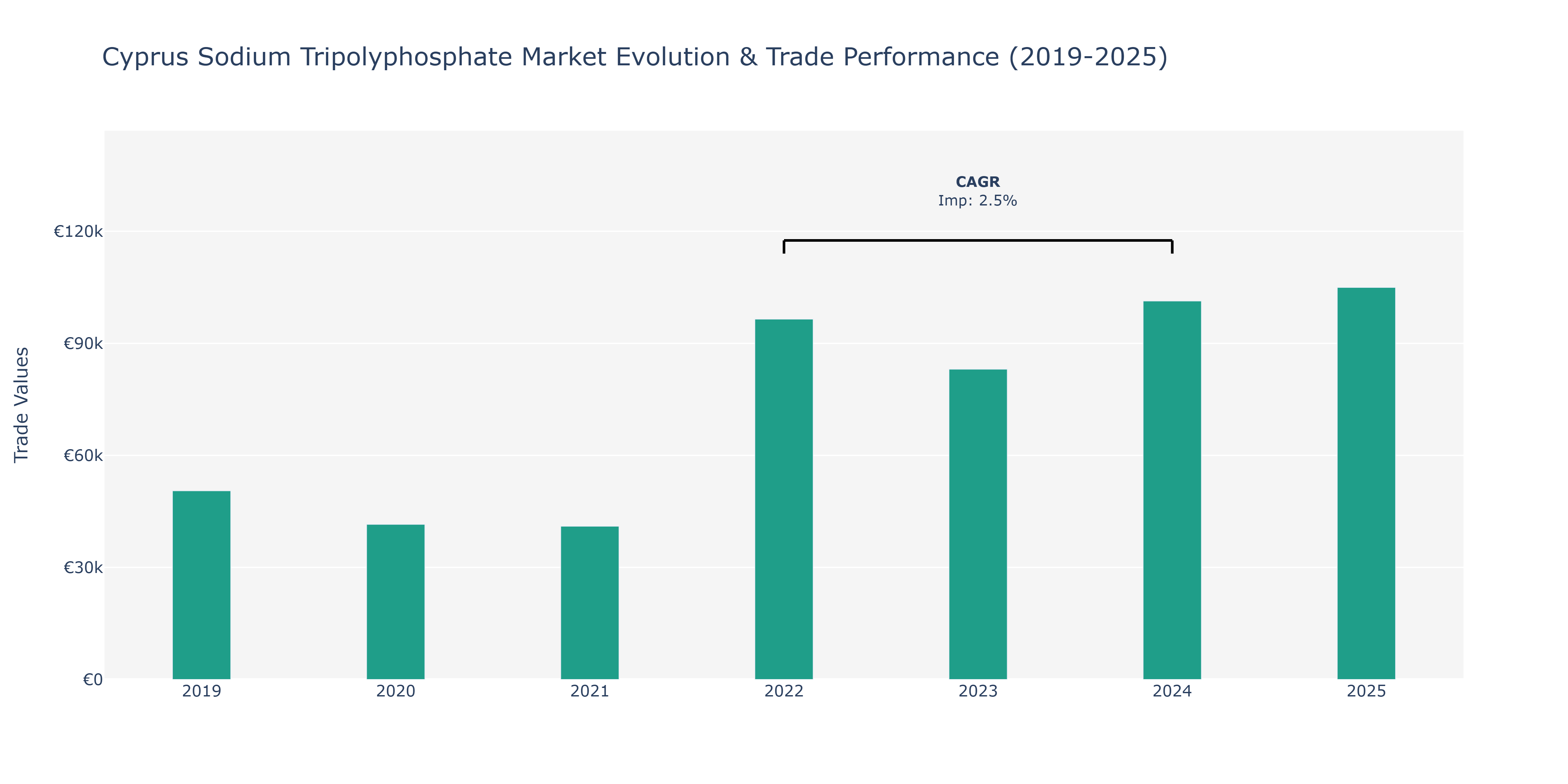 Cyprus Sodium Tripolyphosphate Market: Production & Trade Performance (2019-2025)