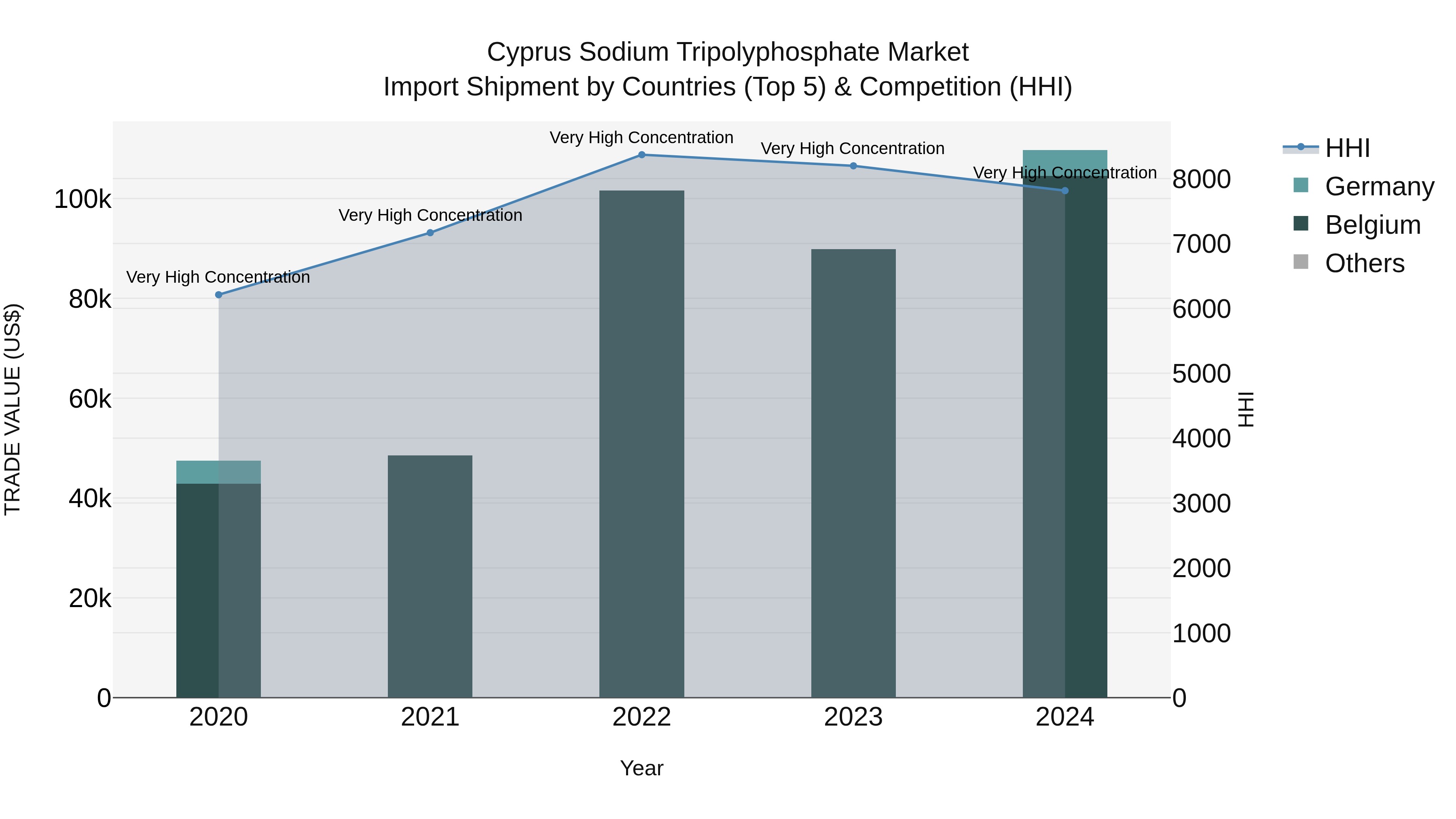 Cyprus Sodium Tripolyphosphate Market Import Shipment by Countries (Top 5) & Competition (HHI)