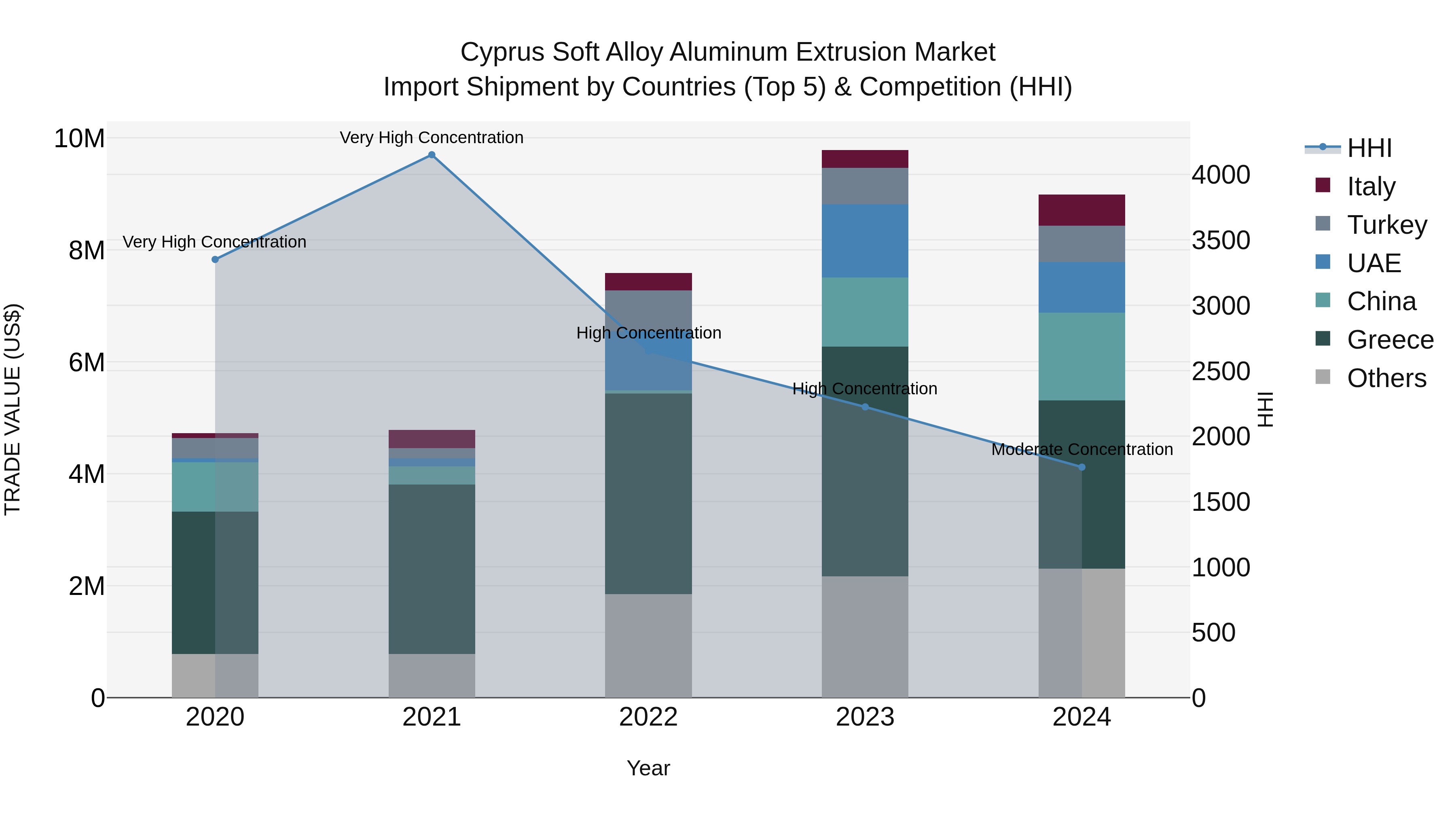 Cyprus Soft Alloy Aluminum Extrusion Market Import Shipment by Countries (Top 5) & Competition (HHI)