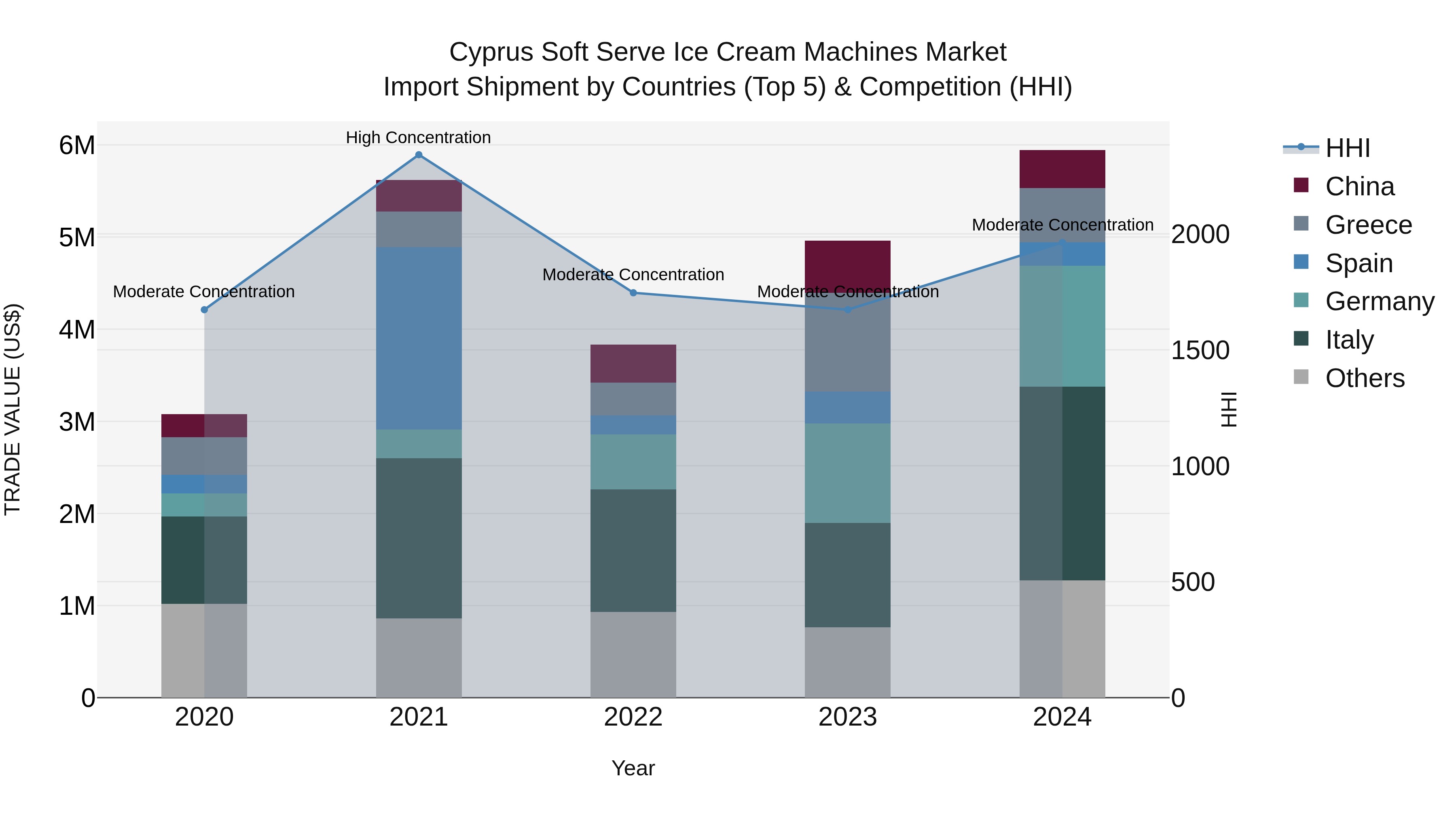 Cyprus Soft Serve Ice Cream Machines Market Import Shipment by Countries (Top 5) & Competition (HHI)