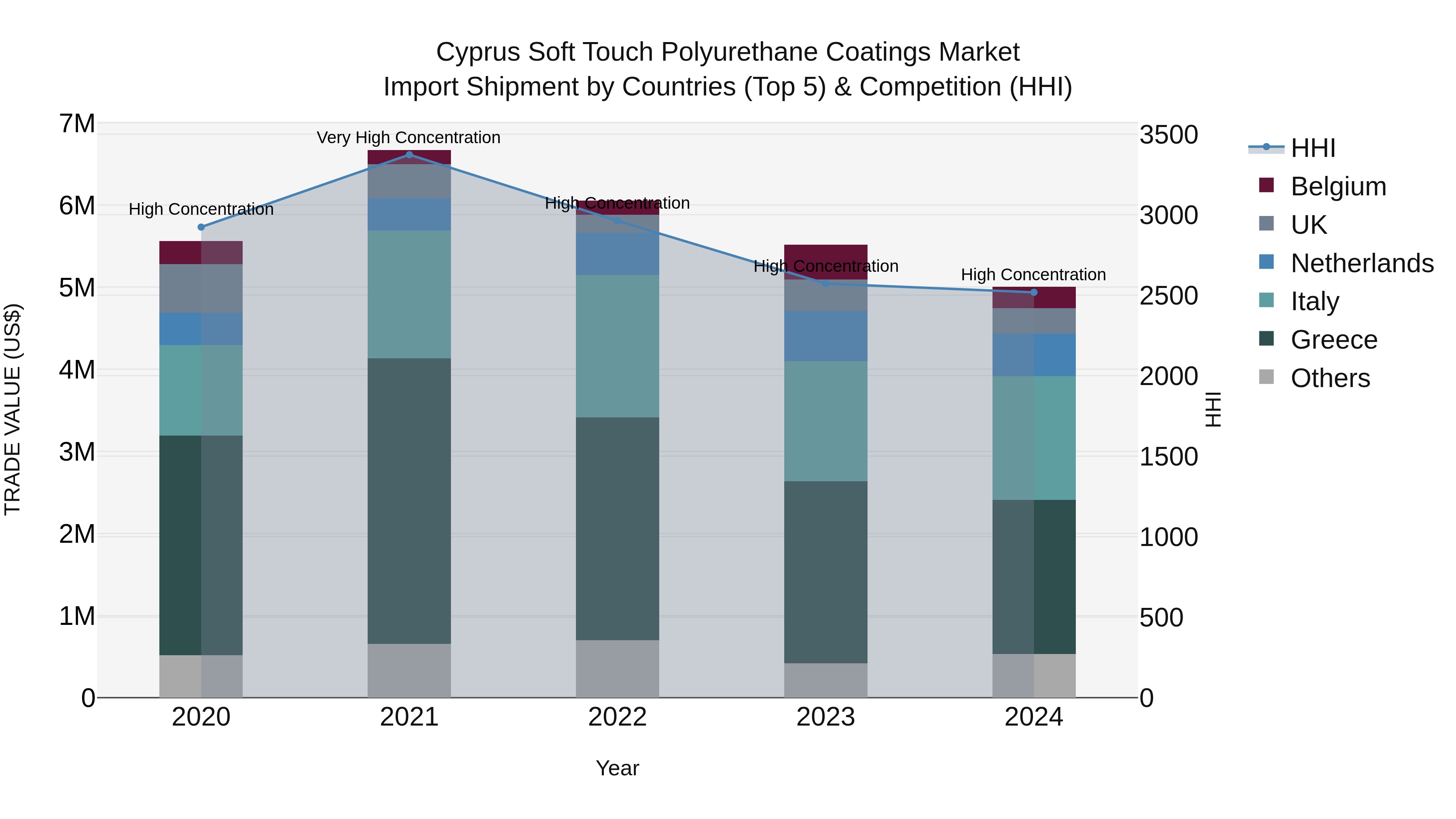 Cyprus Soft Touch Polyurethane Coatings Market Import Shipment by Countries (Top 5) & Competition (HHI)