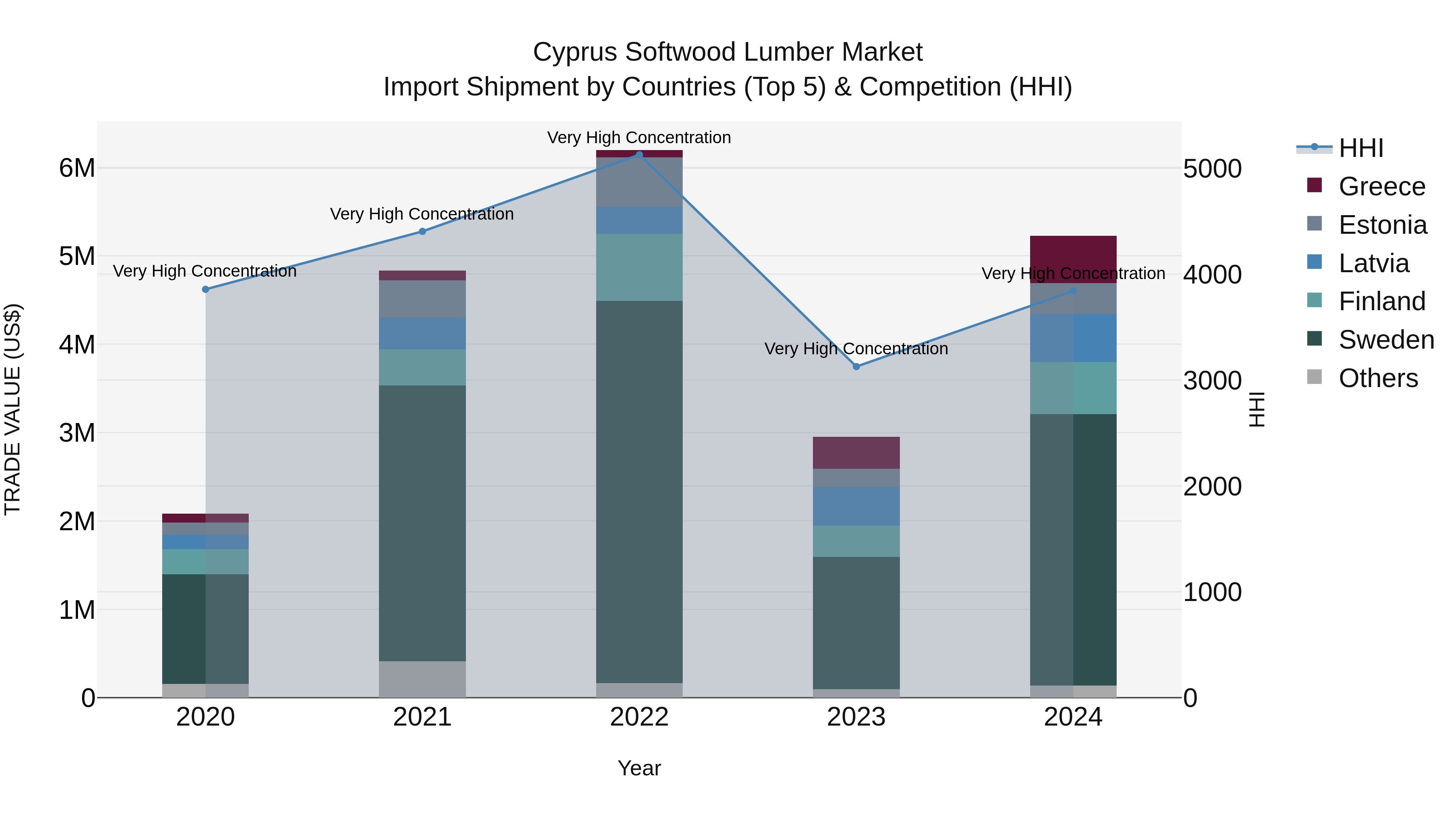 Cyprus Softwood Lumber Market Import Shipment by Countries (Top 5) & Competition (HHI)