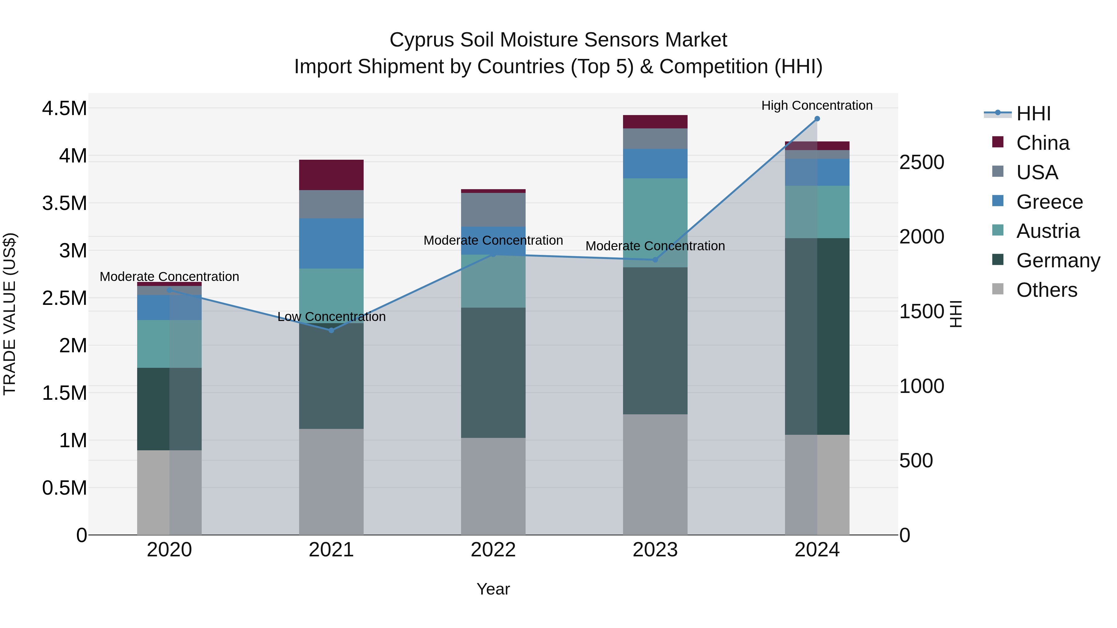 Cyprus Soil Moisture Sensors Market Import Shipment by Countries (Top 5) & Competition (HHI)