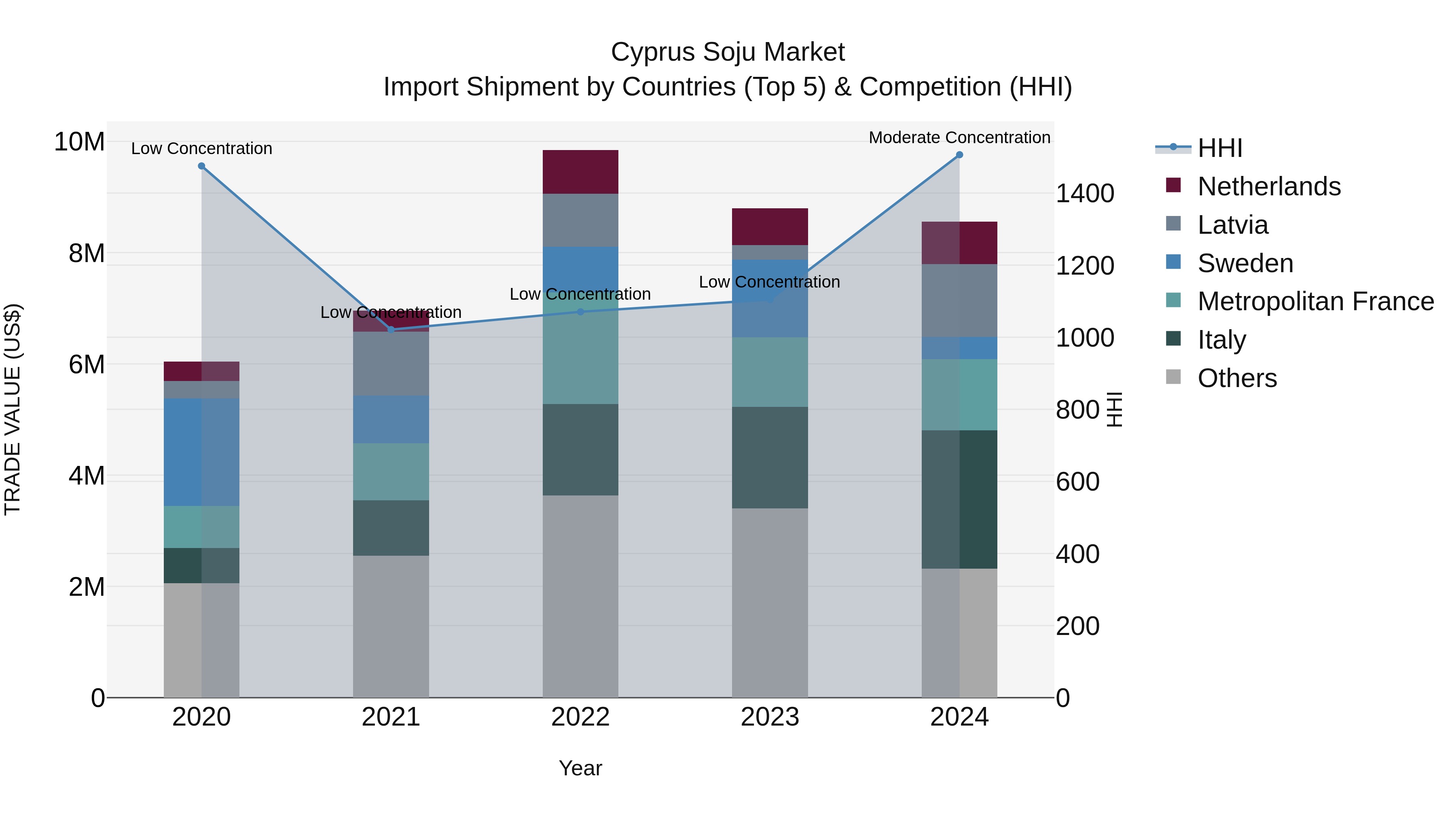 Cyprus Soju Market Import Shipment by Countries (Top 5) & Competition (HHI)