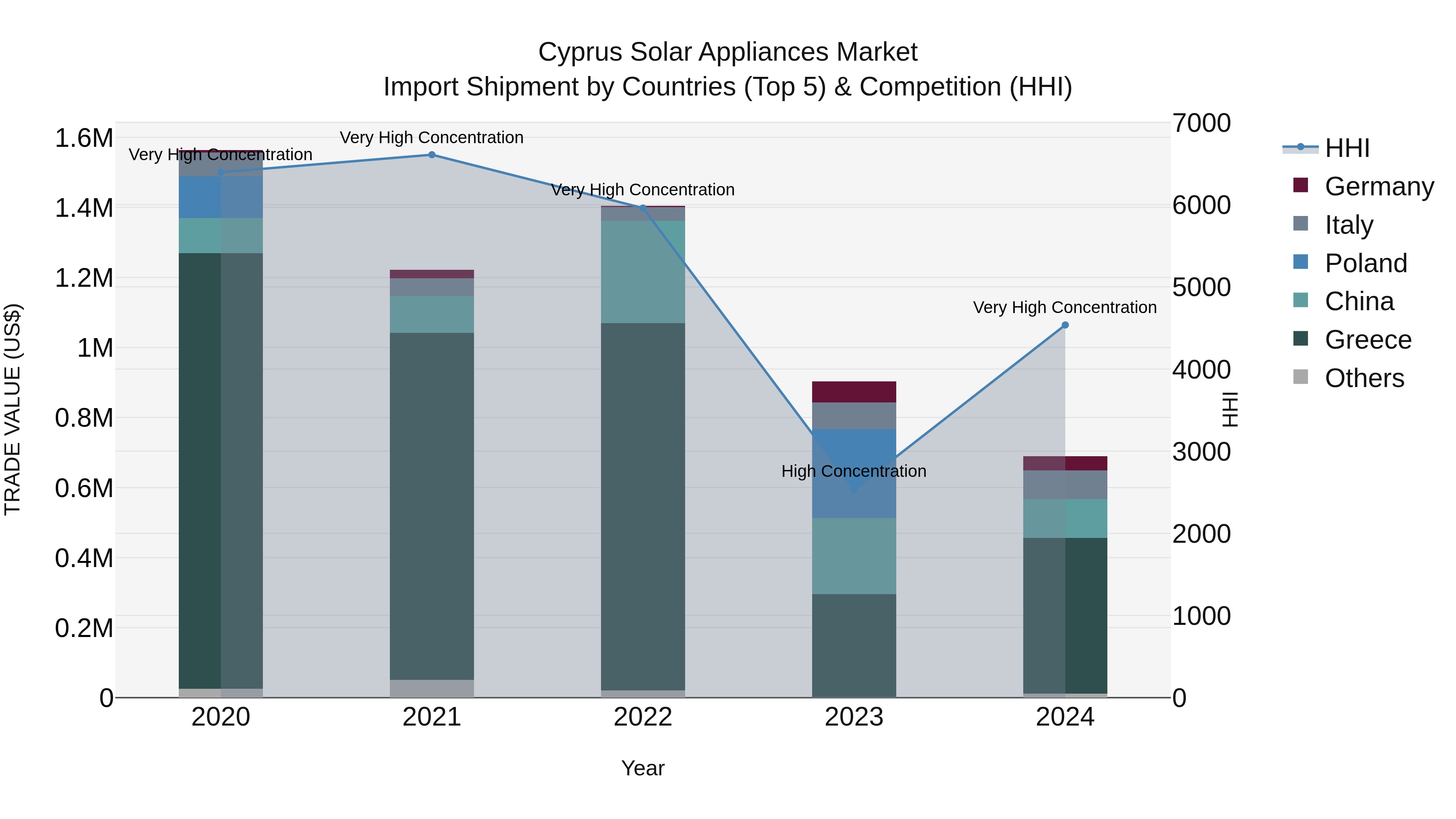 Cyprus Solar Appliances Market Import Shipment by Countries (Top 5) & Competition (HHI)