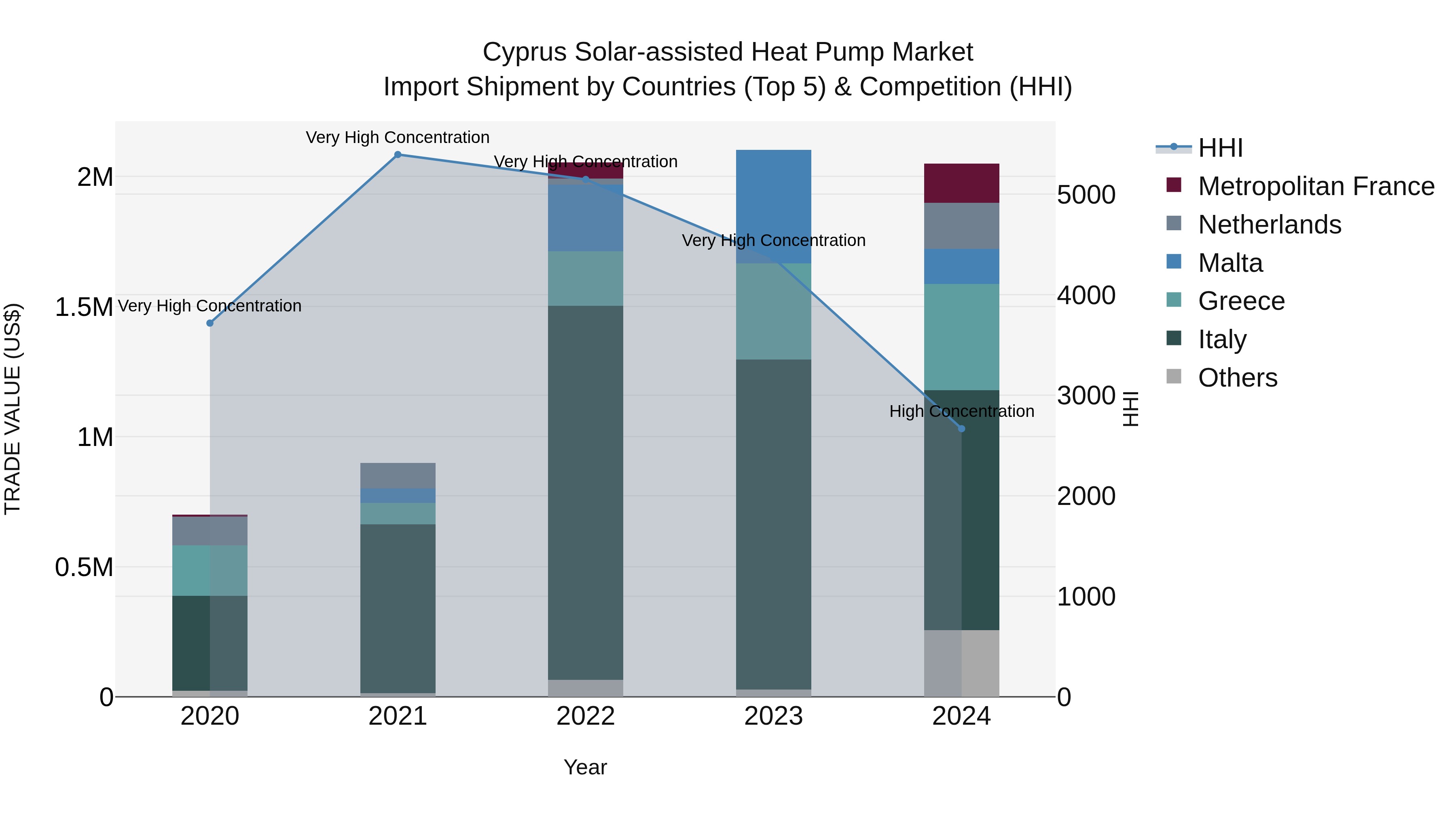 Cyprus Solar-assisted Heat Pump Market Import Shipment by Countries (Top 5) & Competition (HHI)