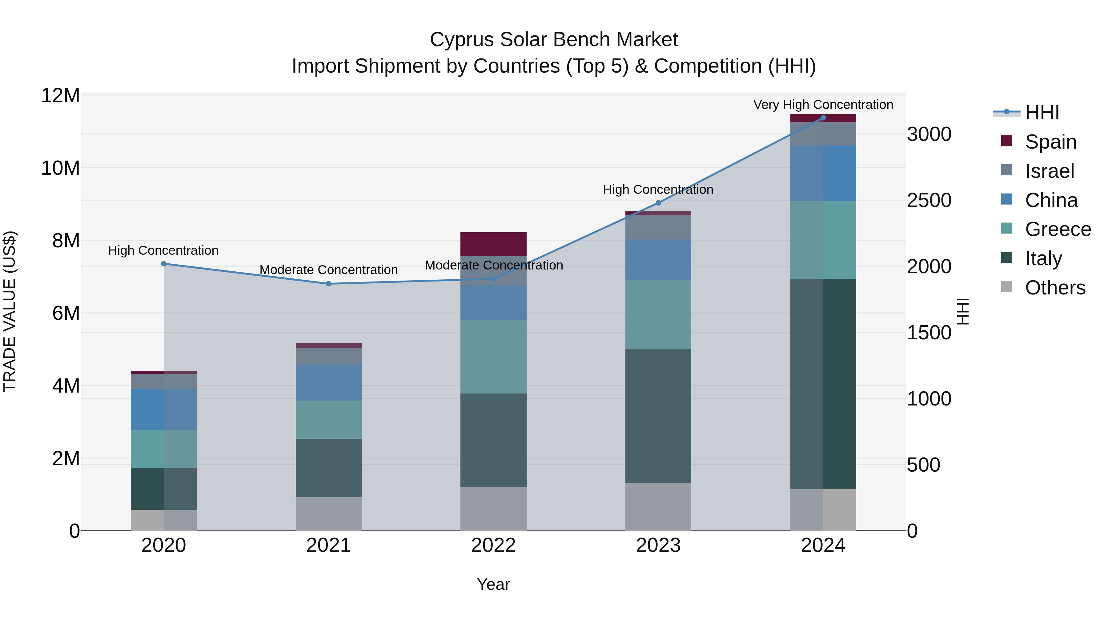 Cyprus Solar Bench Market Import Shipment by Countries (Top 5) & Competition (HHI)