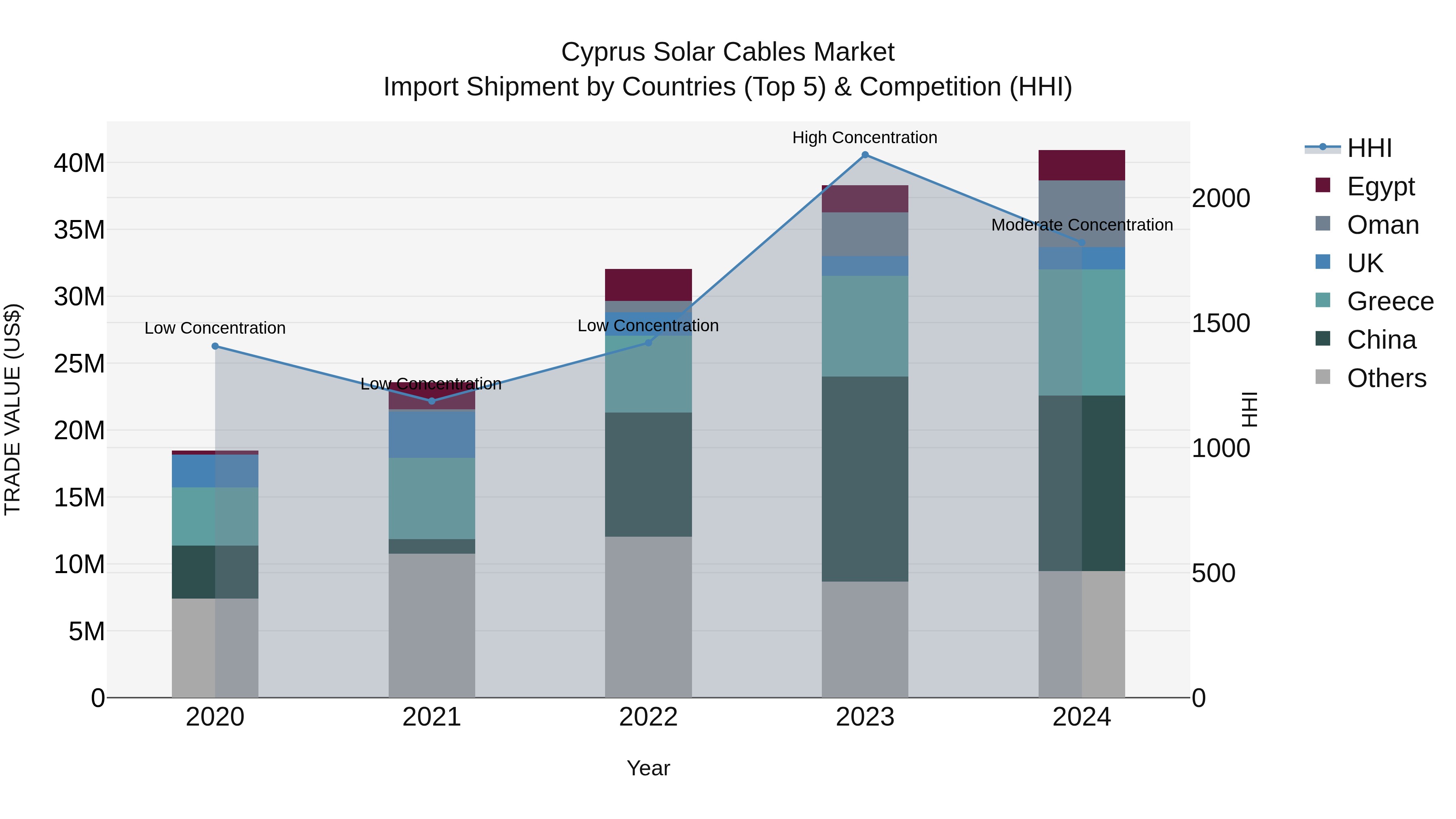 Cyprus Solar Cables Market Import Shipment by Countries (Top 5) & Competition (HHI)