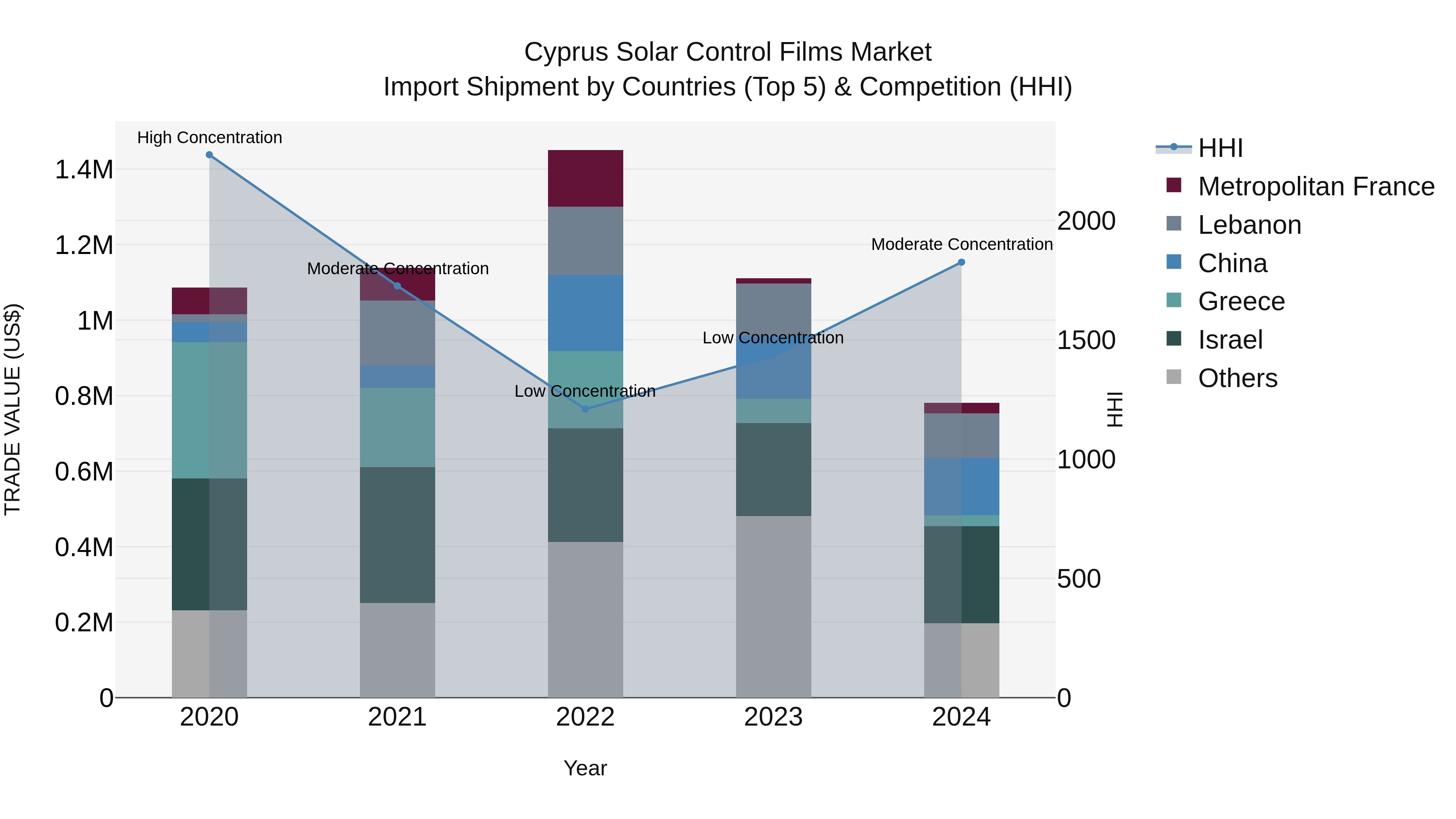 Cyprus Solar Control Films Market Import Shipment by Countries (Top 5) & Competition (HHI)