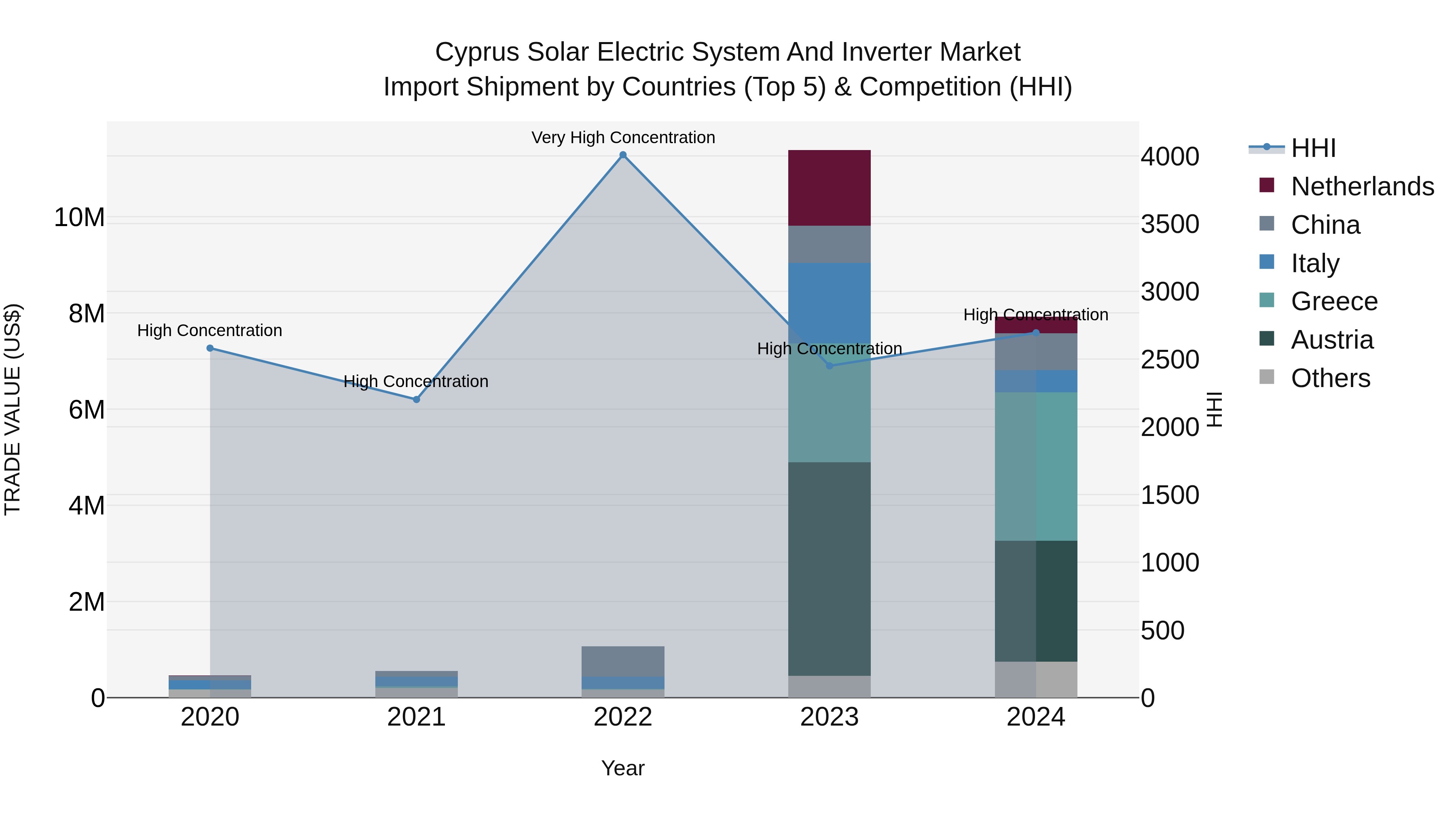 Cyprus Solar Electric System And Inverter Market Import Shipment by Countries (Top 5) & Competition (HHI)