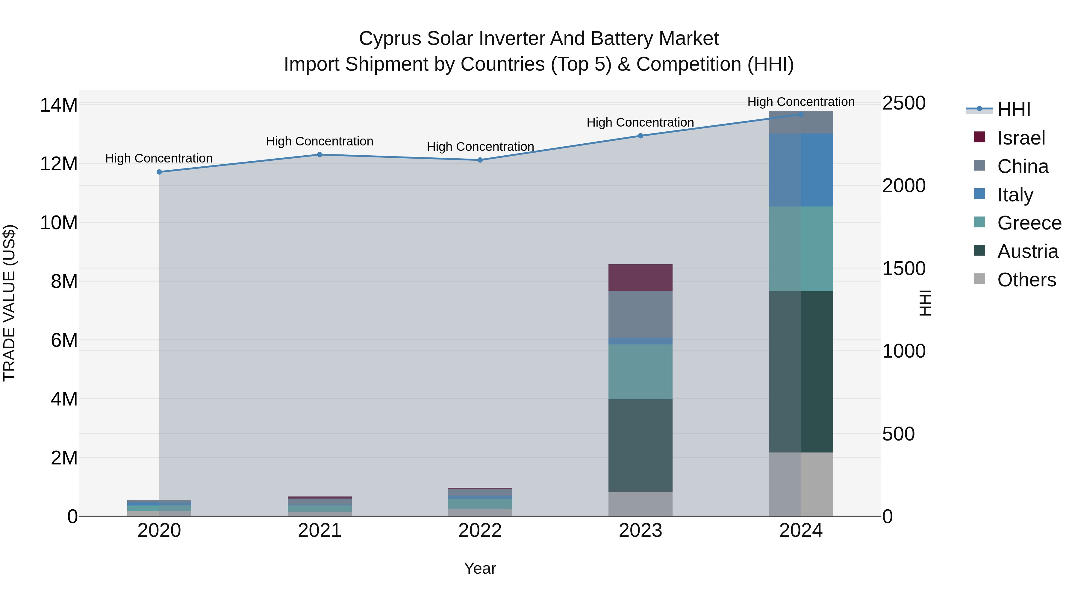 Cyprus Solar Inverter And Battery Market Import Shipment by Countries (Top 5) & Competition (HHI)