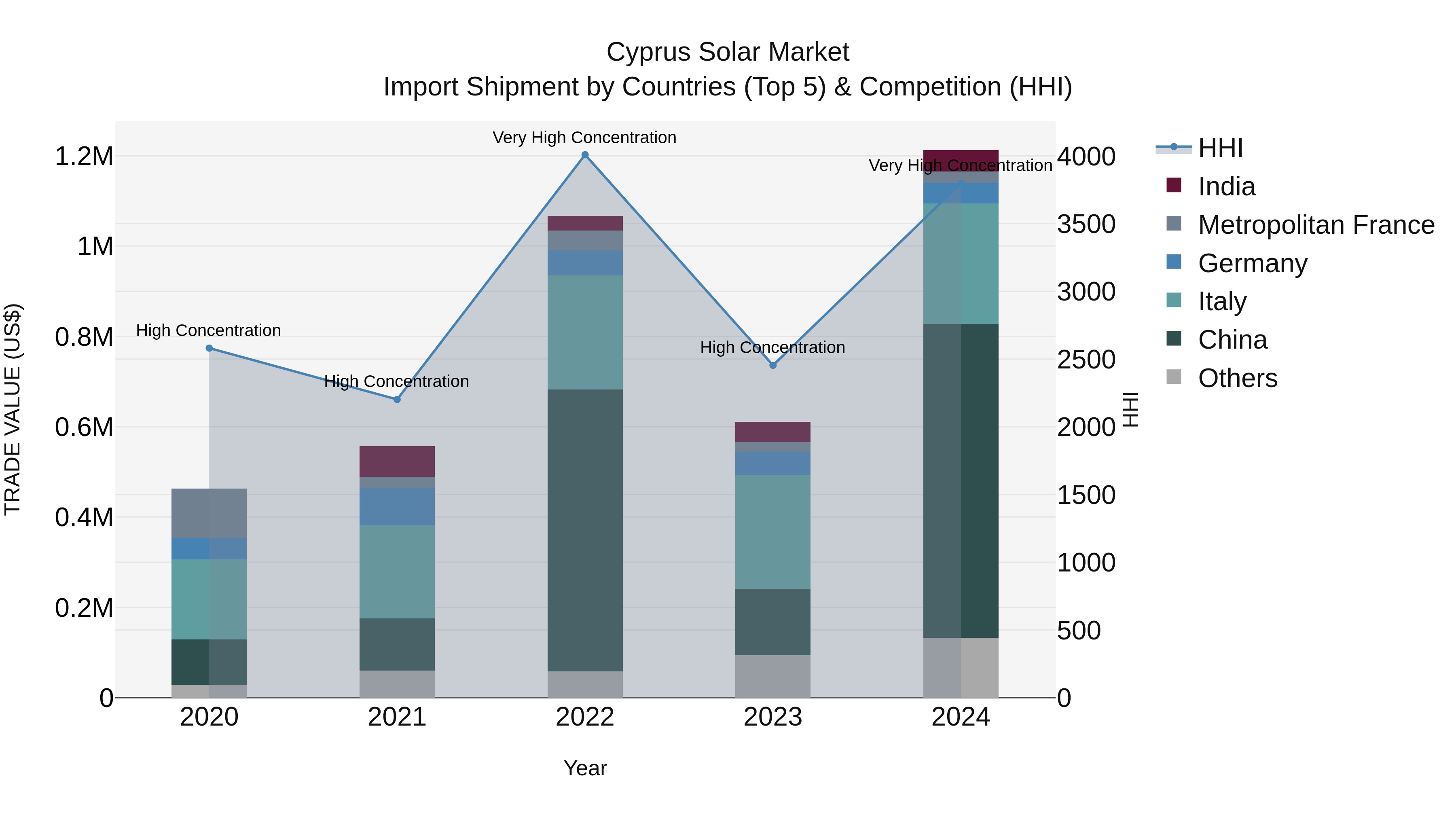 Cyprus Solar Market Import Shipment by Countries (Top 5) & Competition (HHI)