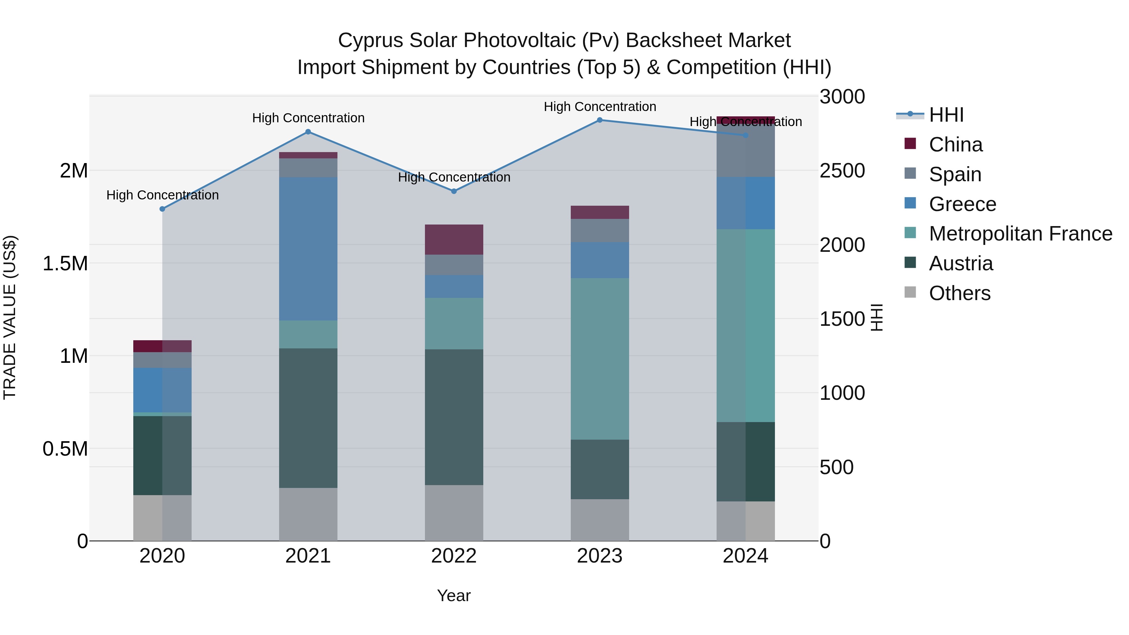 Cyprus Solar Photovoltaic (pv) Backsheet Market Import Shipment by Countries (Top 5) & Competition (HHI)
