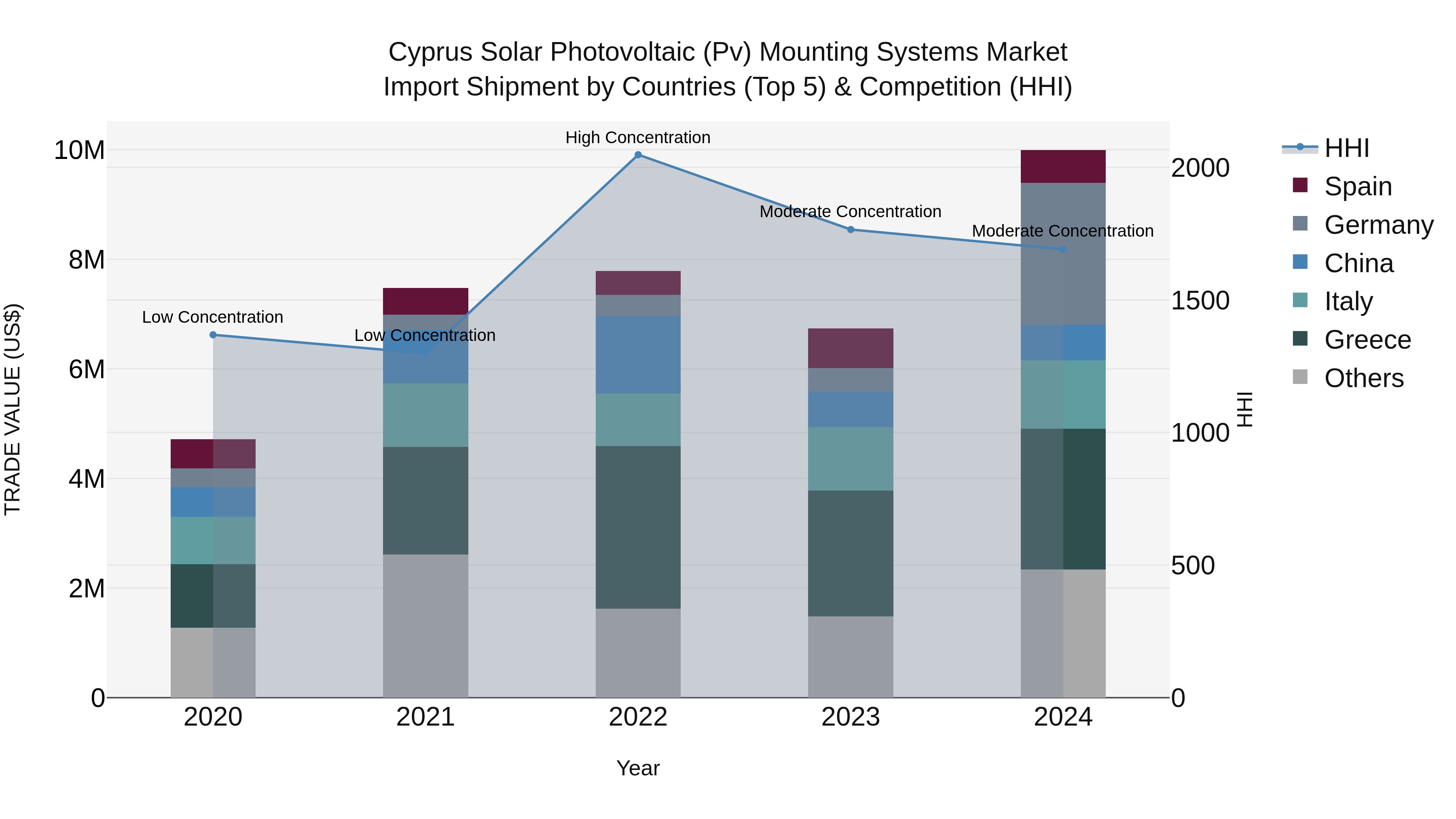 Cyprus Solar Photovoltaic (pv) Mounting Systems Market Import Shipment by Countries (Top 5) & Competition (HHI)