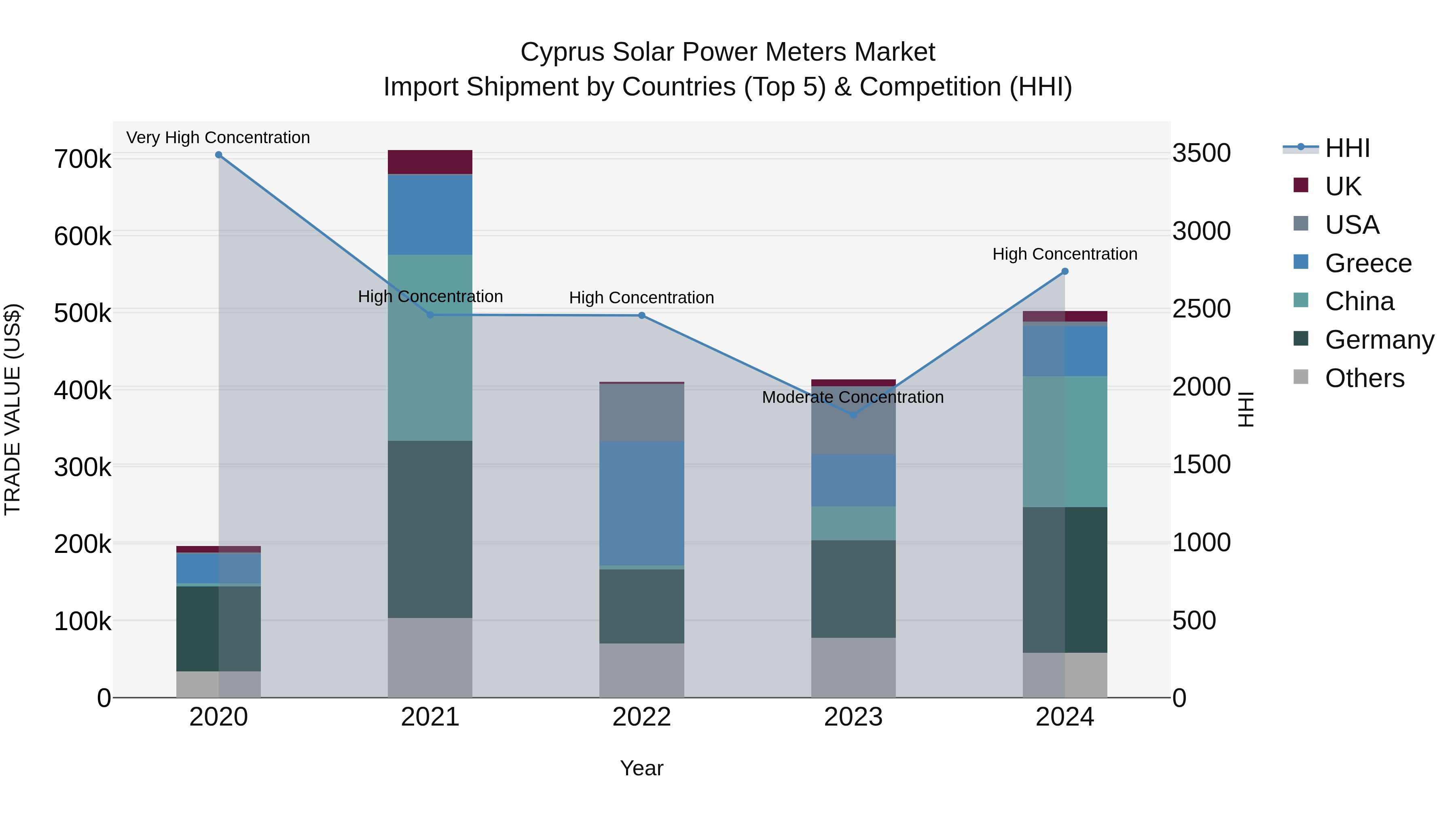 Cyprus Solar Power Meters Market Import Shipment by Countries (Top 5) & Competition (HHI)