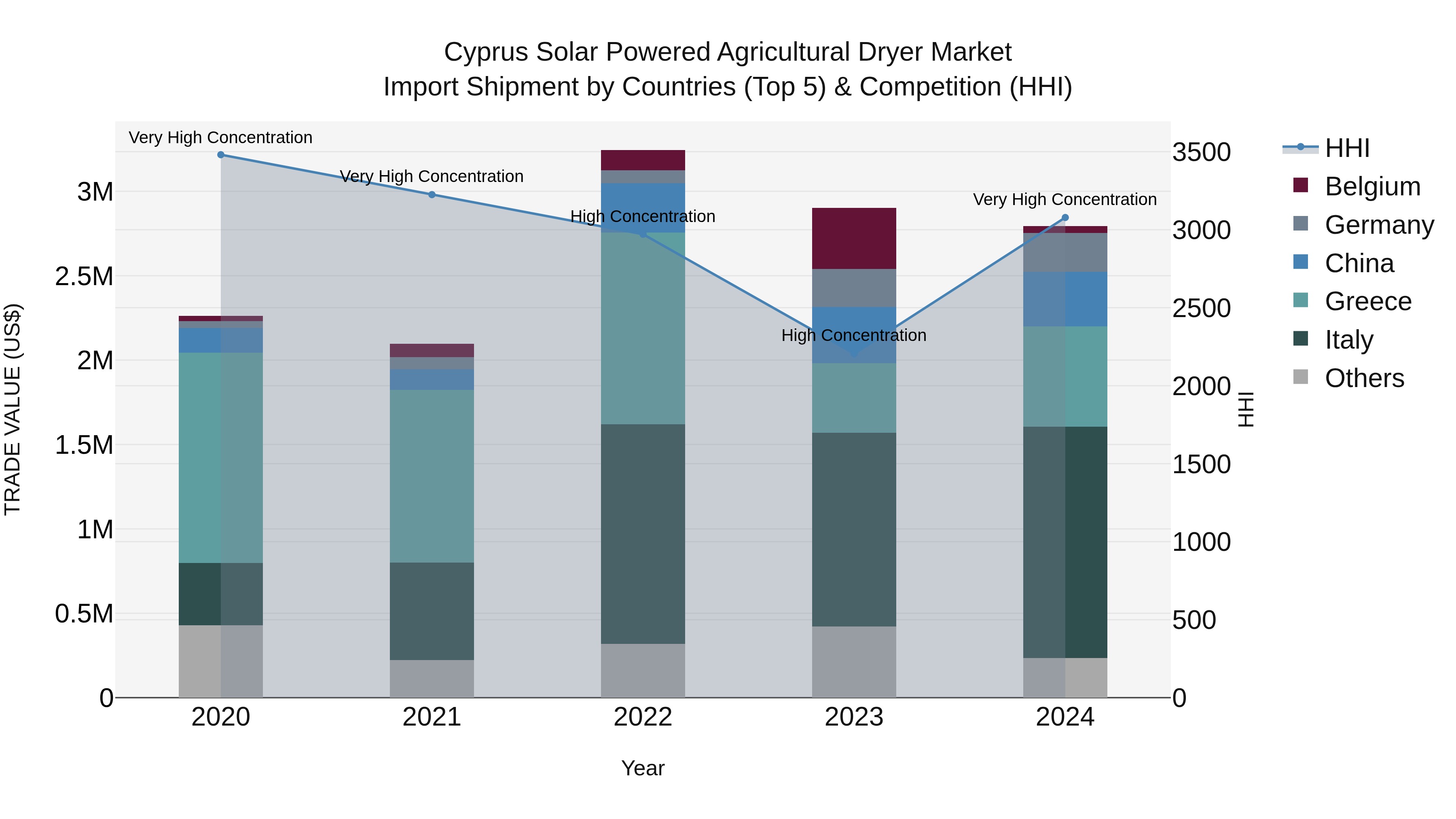 Cyprus Solar Powered Agricultural Dryer Market Import Shipment by Countries (Top 5) & Competition (HHI)