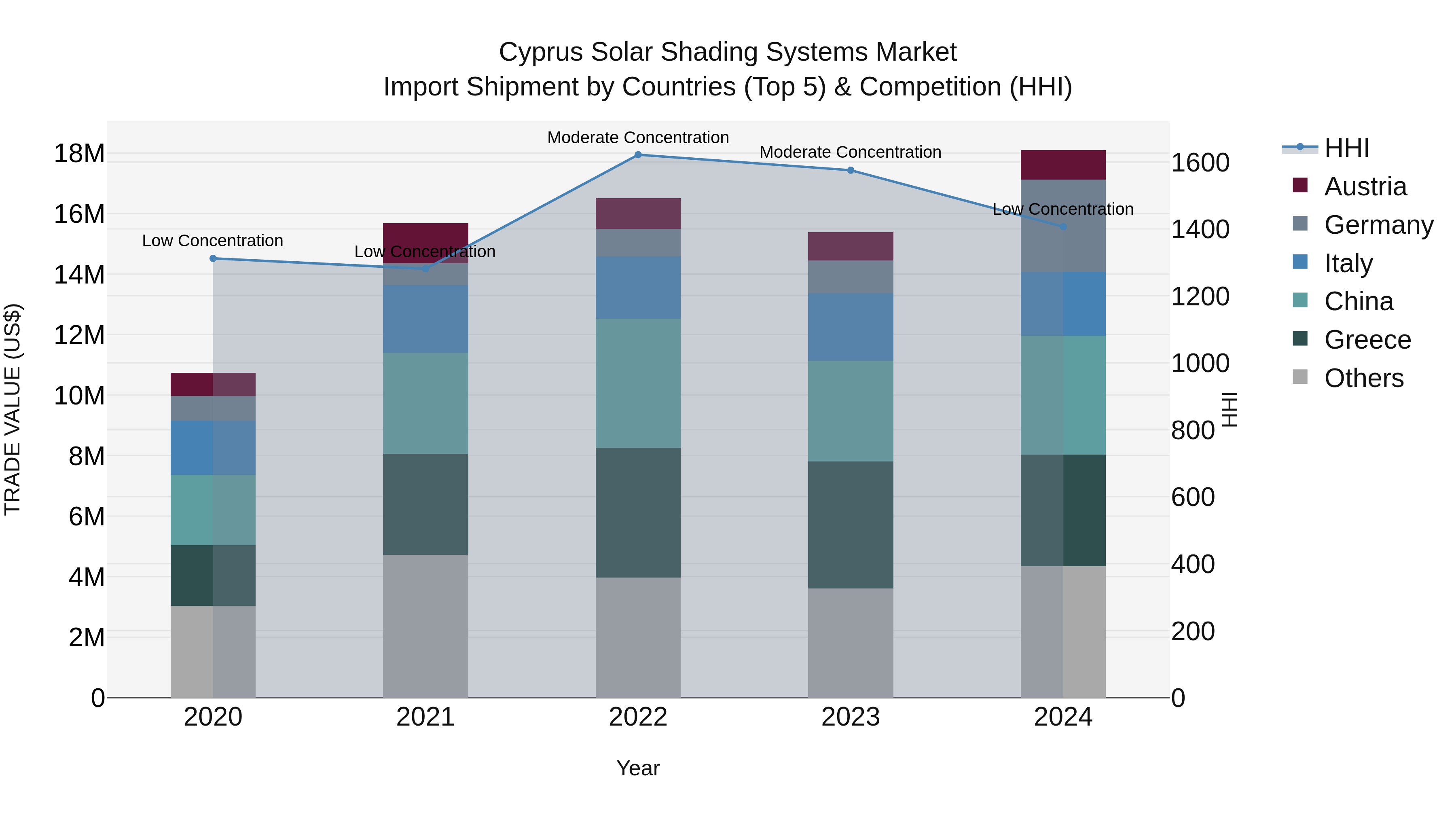 Cyprus Solar Shading Systems Market Import Shipment by Countries (Top 5) & Competition (HHI)