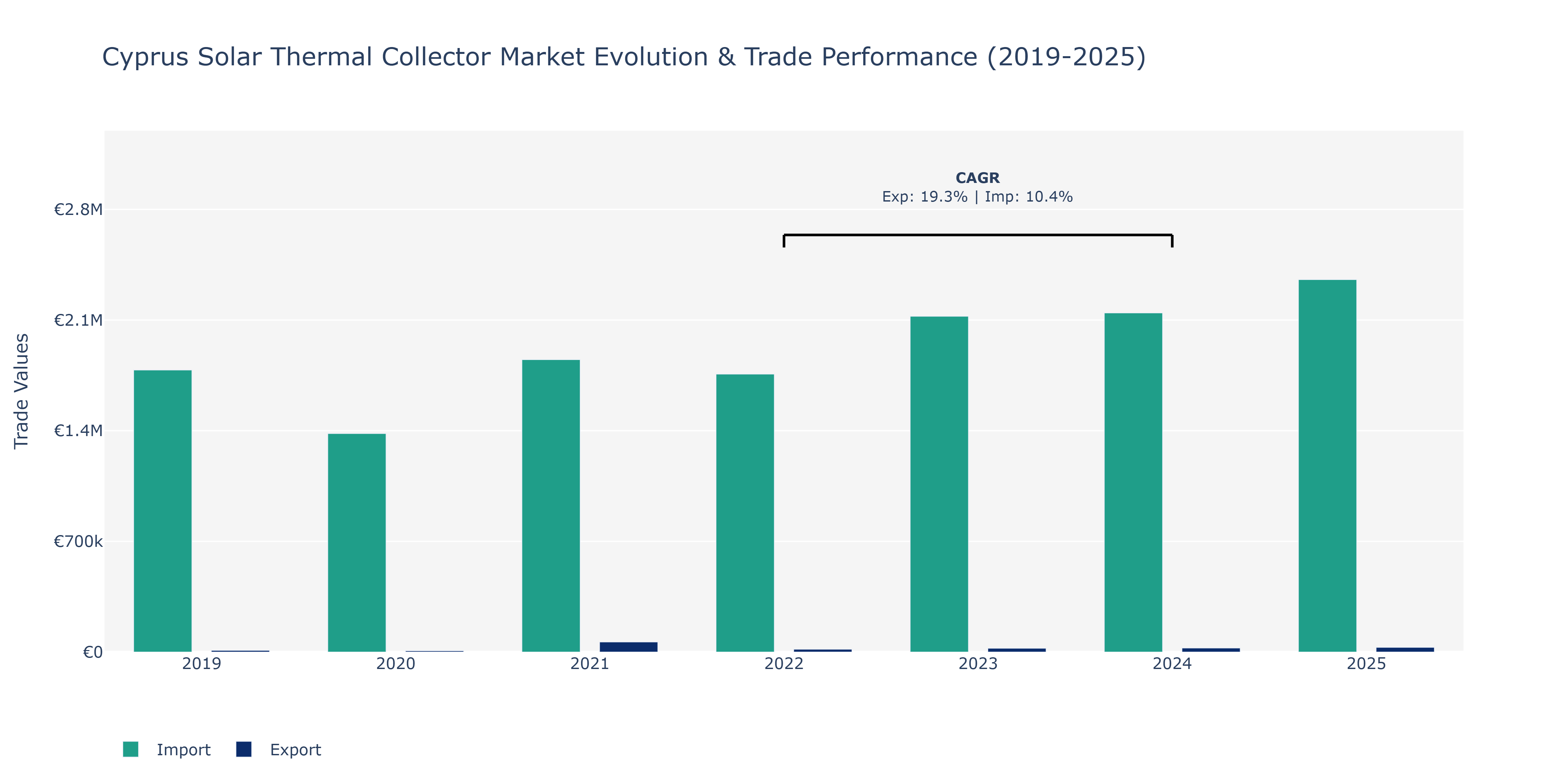 Cyprus Solar Thermal Collector Market: Production & Trade Performance (2019-2025)