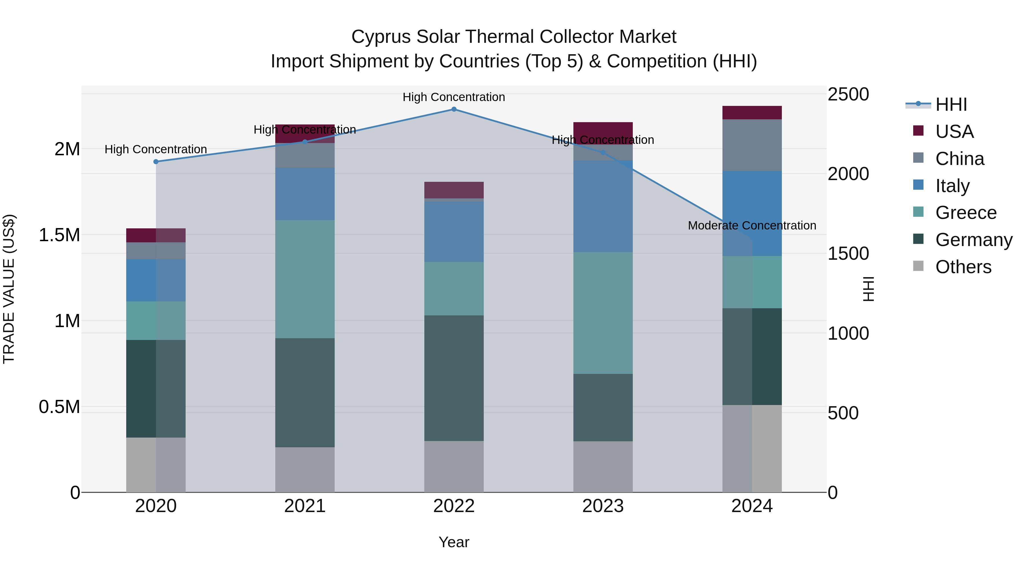 Cyprus Solar Thermal Collector Market Import Shipment by Countries (Top 5) & Competition (HHI)