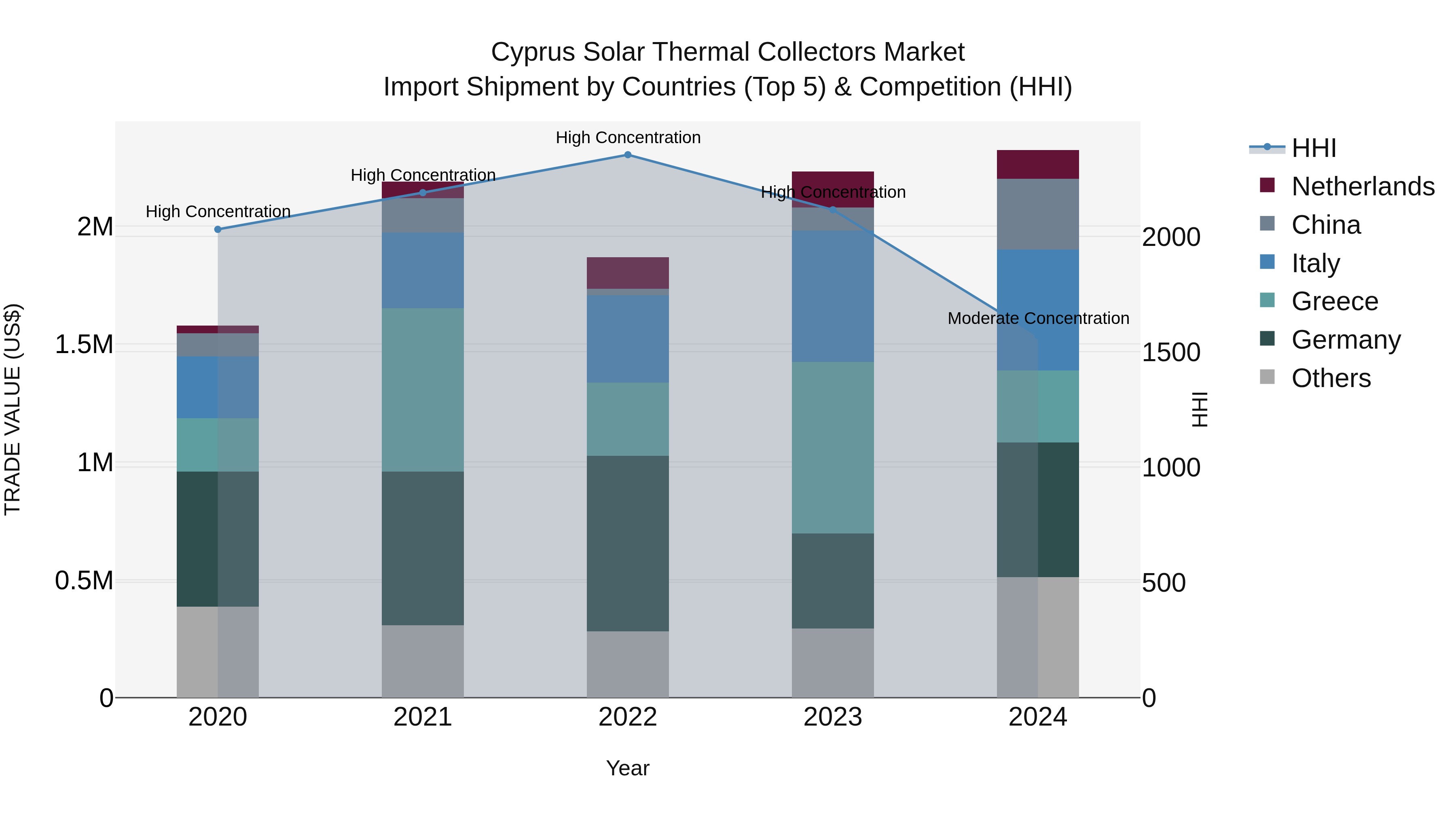 Cyprus Solar Thermal Collectors Market Import Shipment by Countries (Top 5) & Competition (HHI)