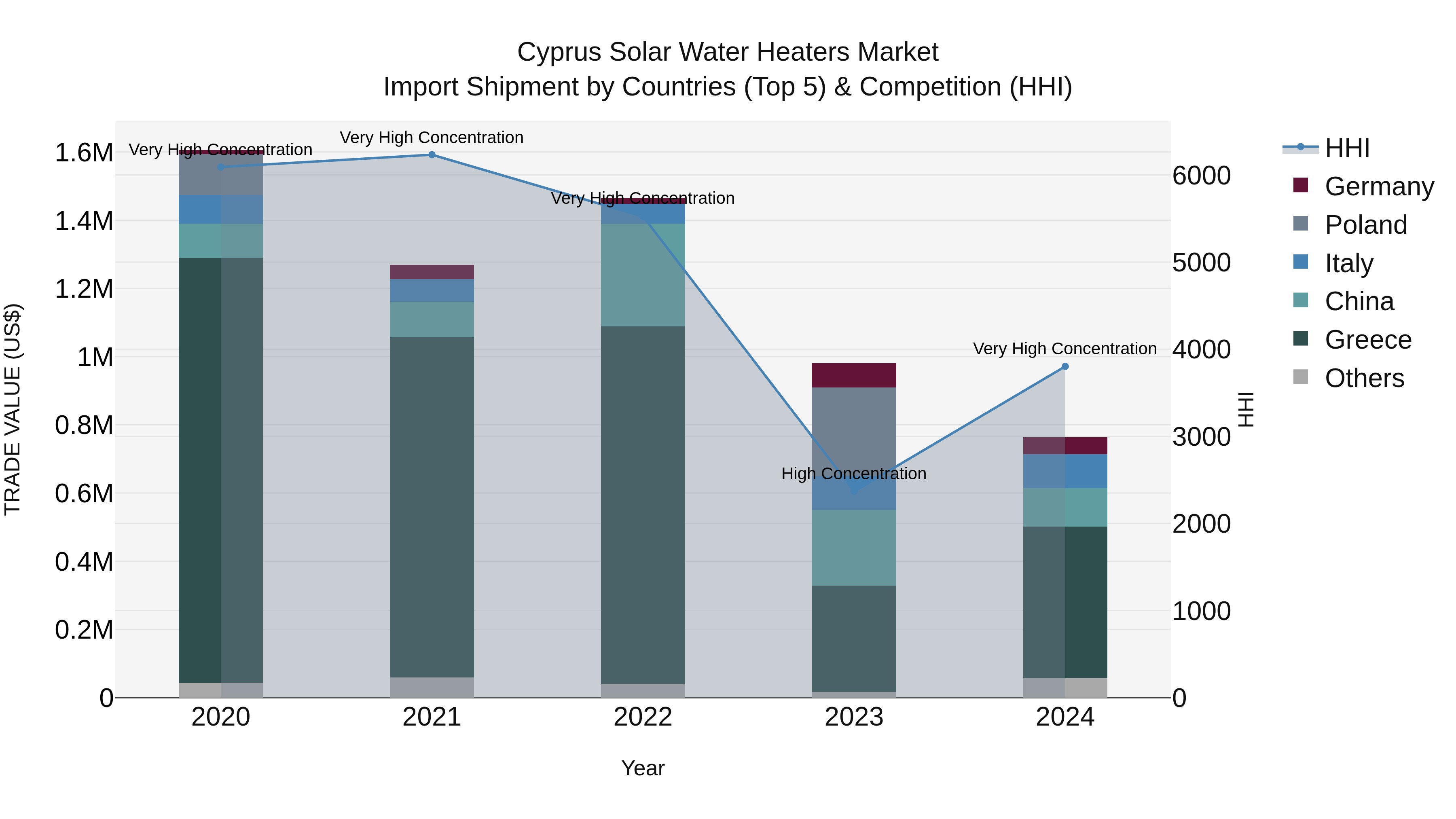 Cyprus Solar Water Heaters Market Import Shipment by Countries (Top 5) & Competition (HHI)