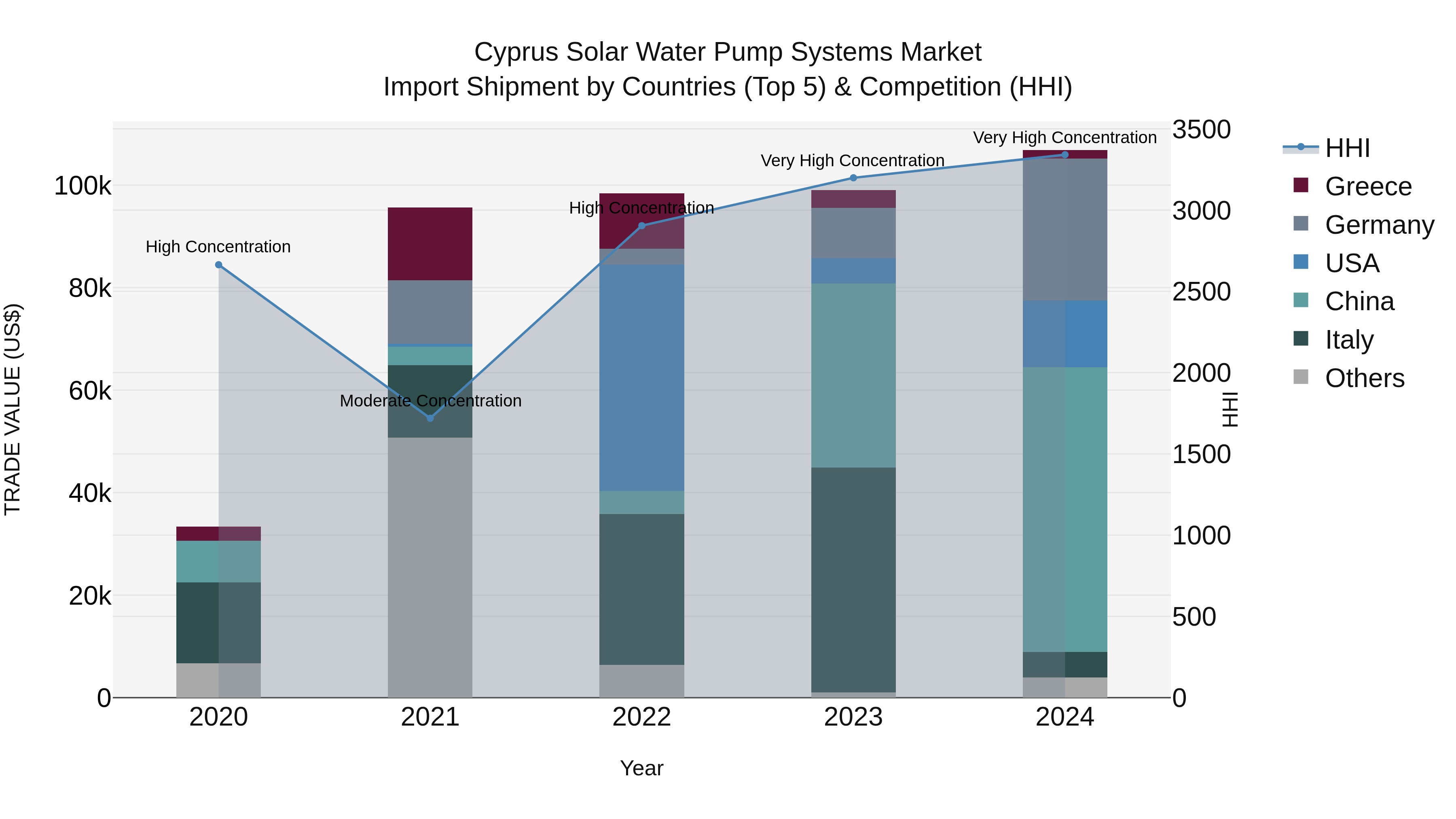 Cyprus Solar Water Pump Systems Market Import Shipment by Countries (Top 5) & Competition (HHI)