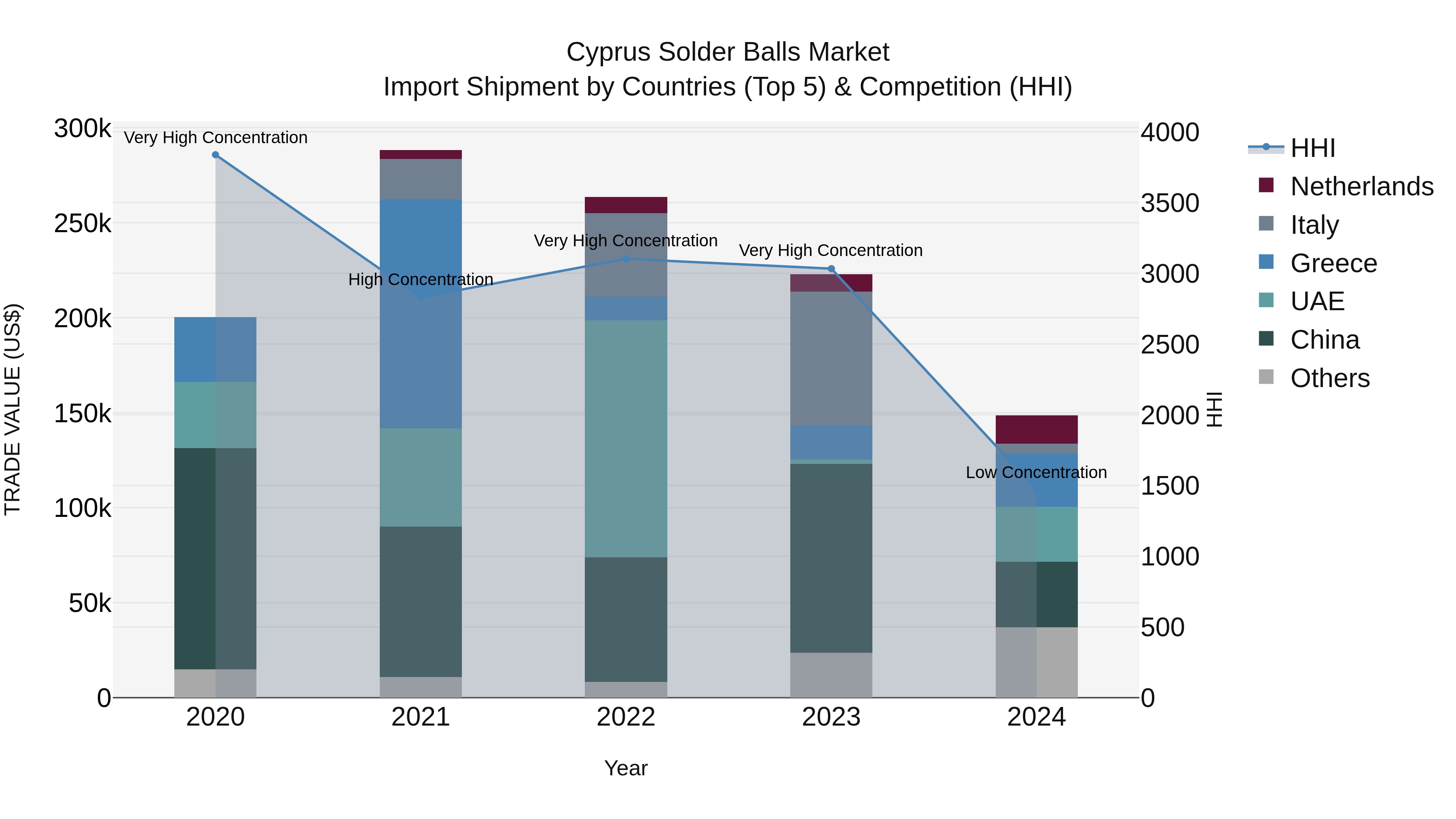Cyprus Solder Balls Market Import Shipment by Countries (Top 5) & Competition (HHI)