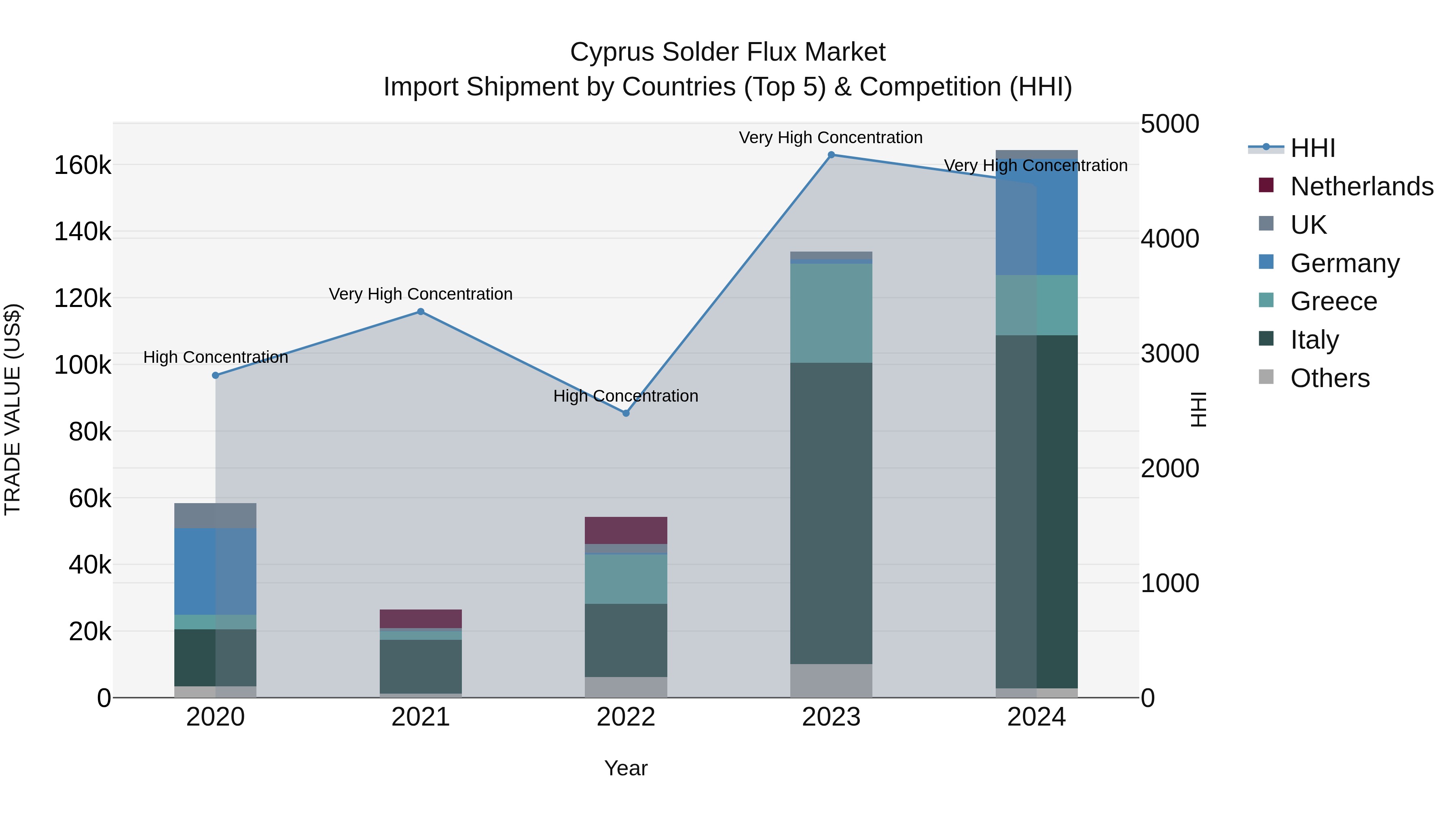 Cyprus Solder Flux Market Import Shipment by Countries (Top 5) & Competition (HHI)