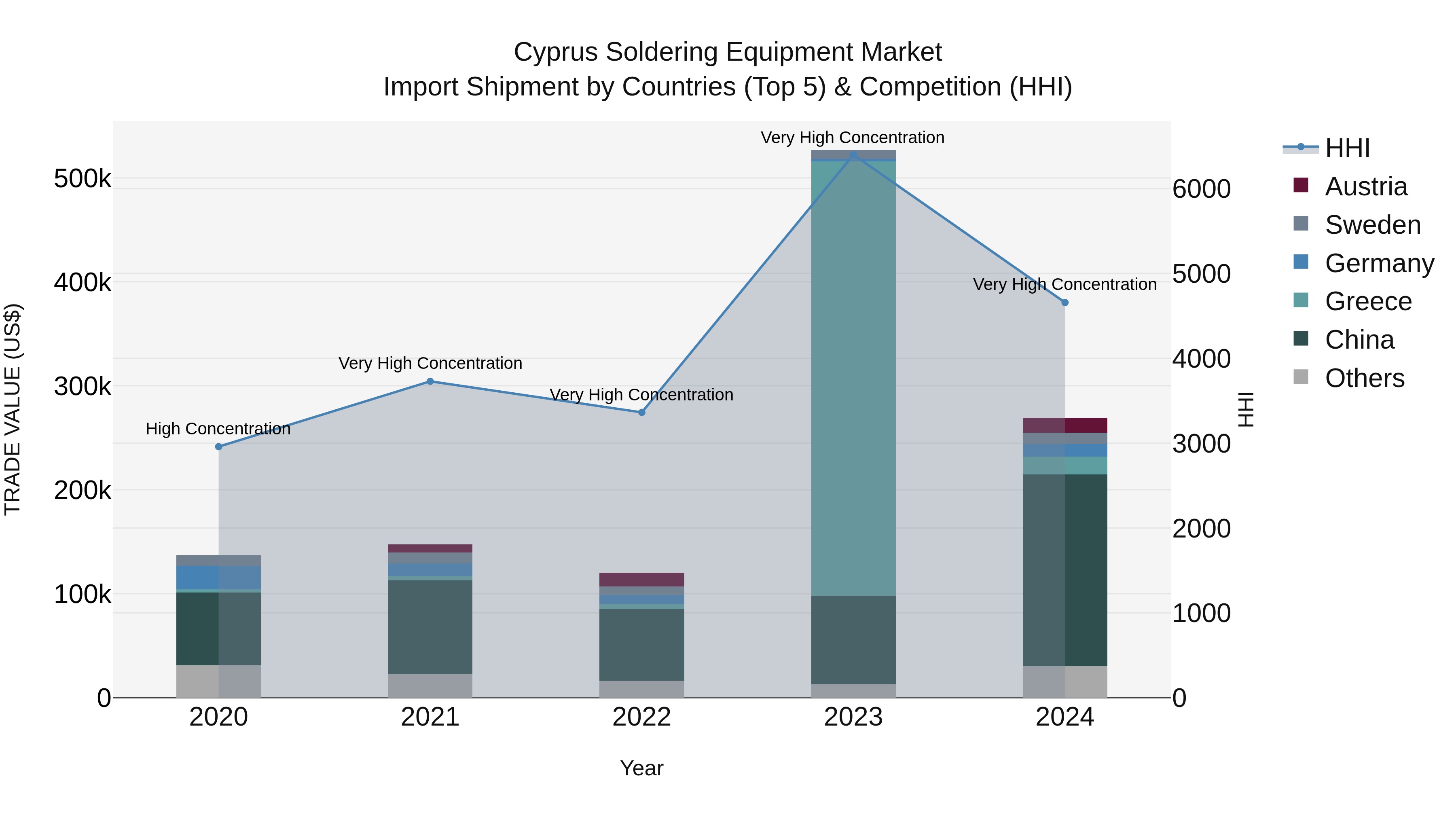 Cyprus Soldering Equipment Market Import Shipment by Countries (Top 5) & Competition (HHI)