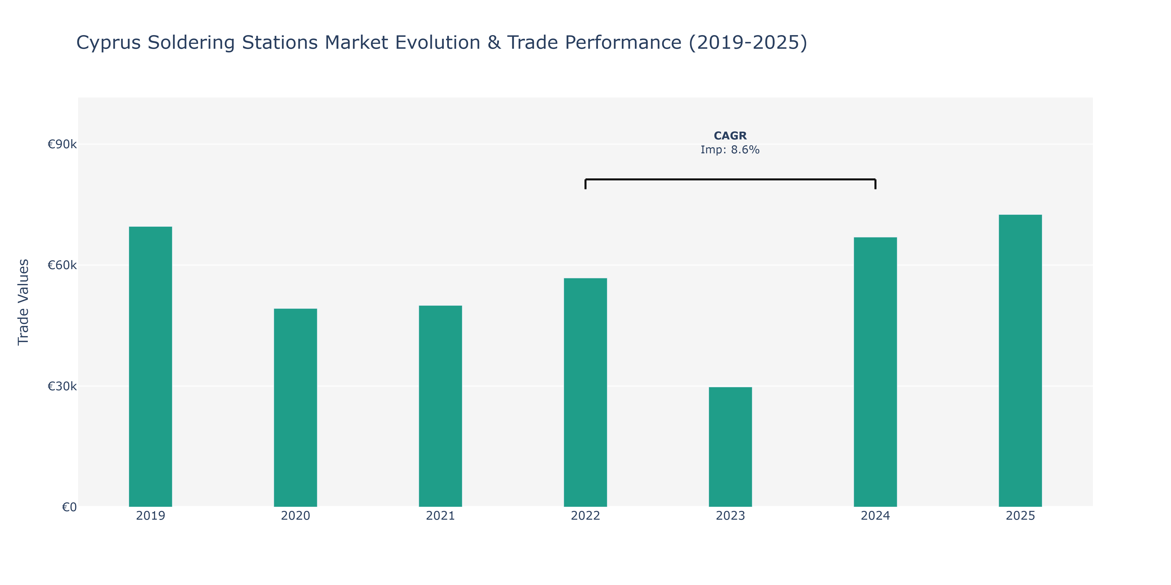 Cyprus Soldering Stations Market: Production & Trade Performance (2019-2025)