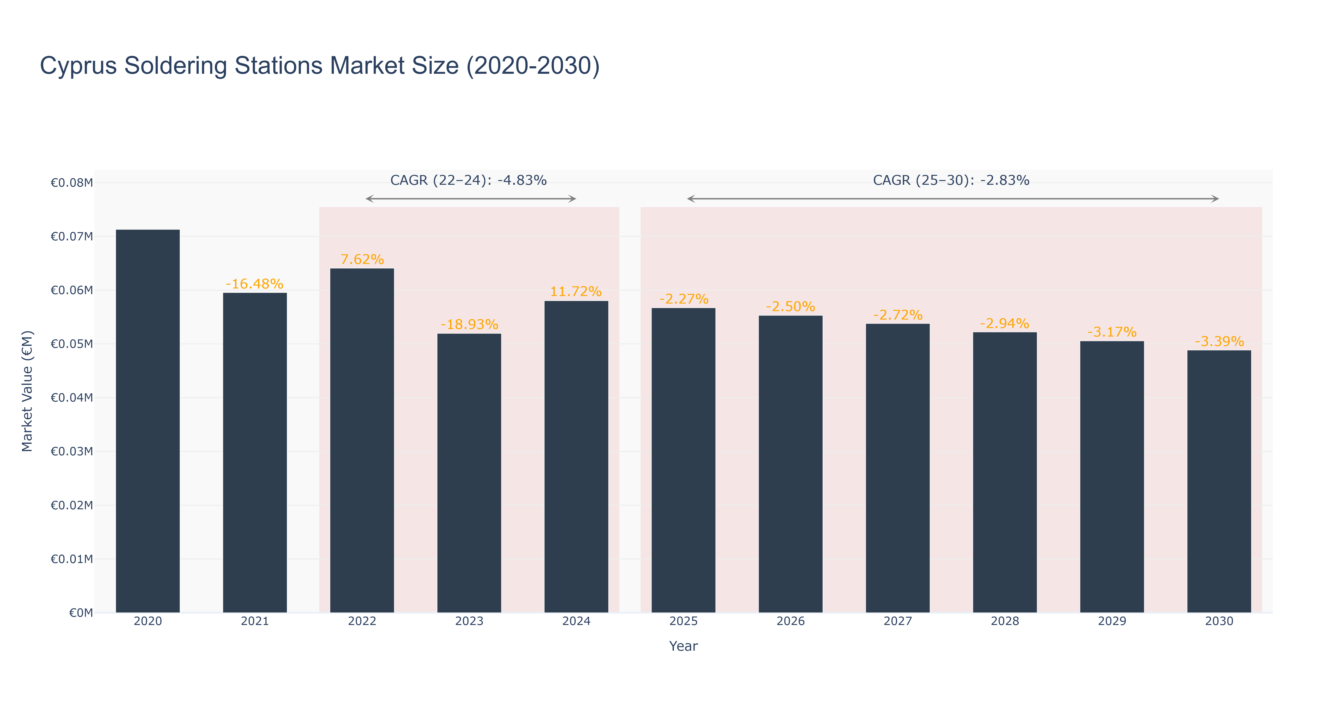 Cyprus Soldering Stations Market Size (2020-2030)