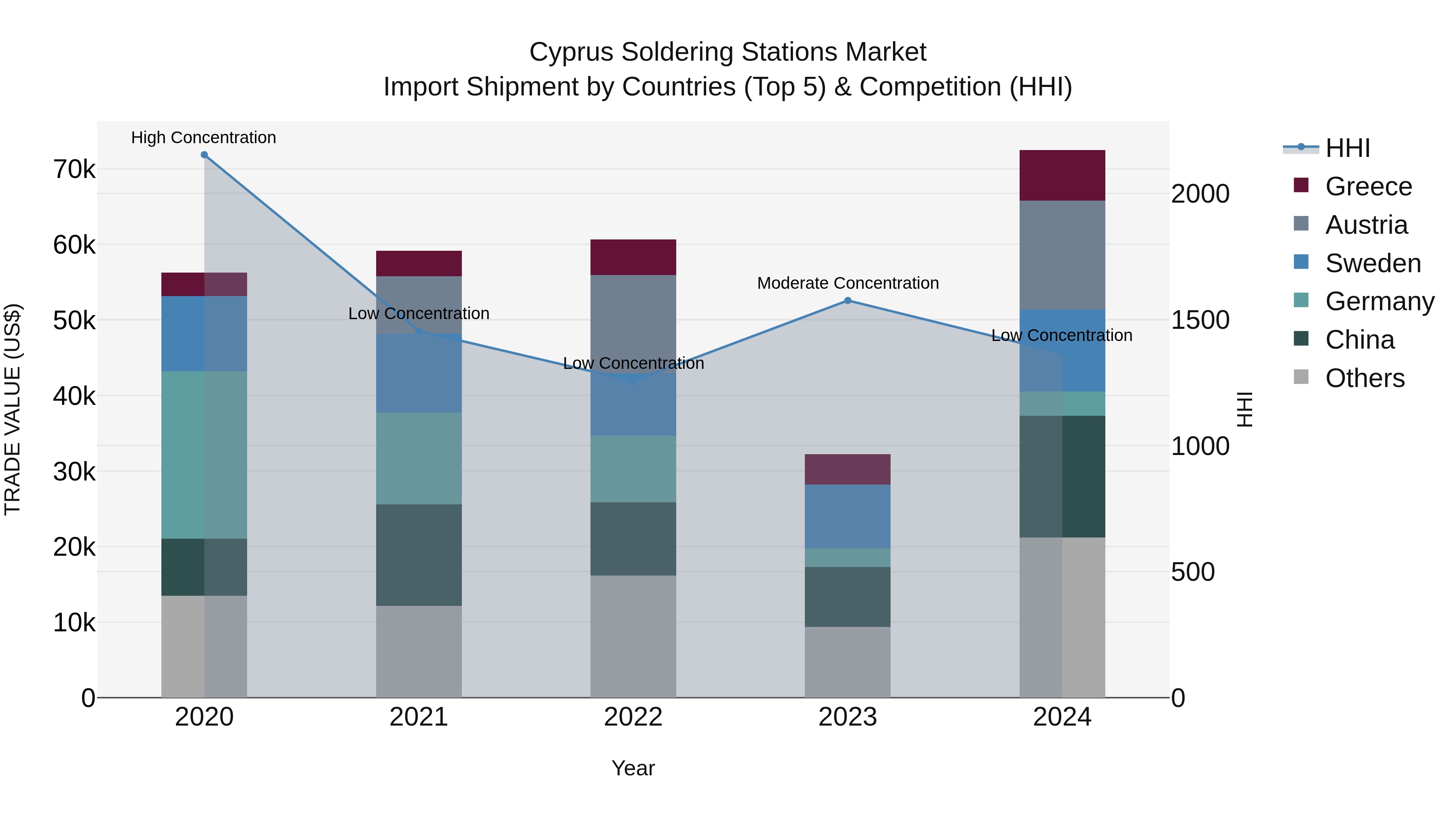 Cyprus Soldering Stations Market Import Shipment by Countries (Top 5) & Competition (HHI)