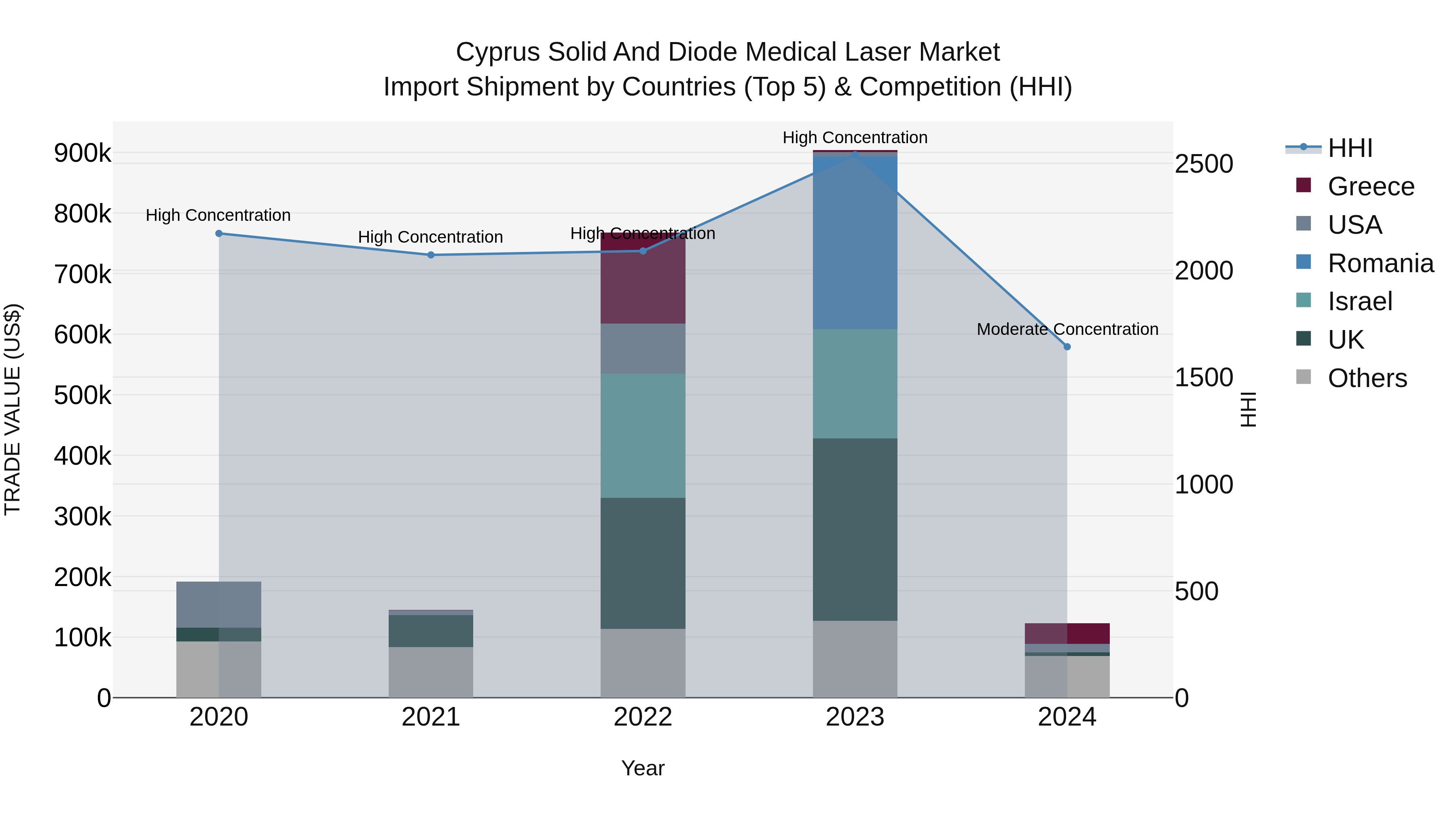 Cyprus Solid And Diode Medical Laser Market Import Shipment by Countries (Top 5) & Competition (HHI)