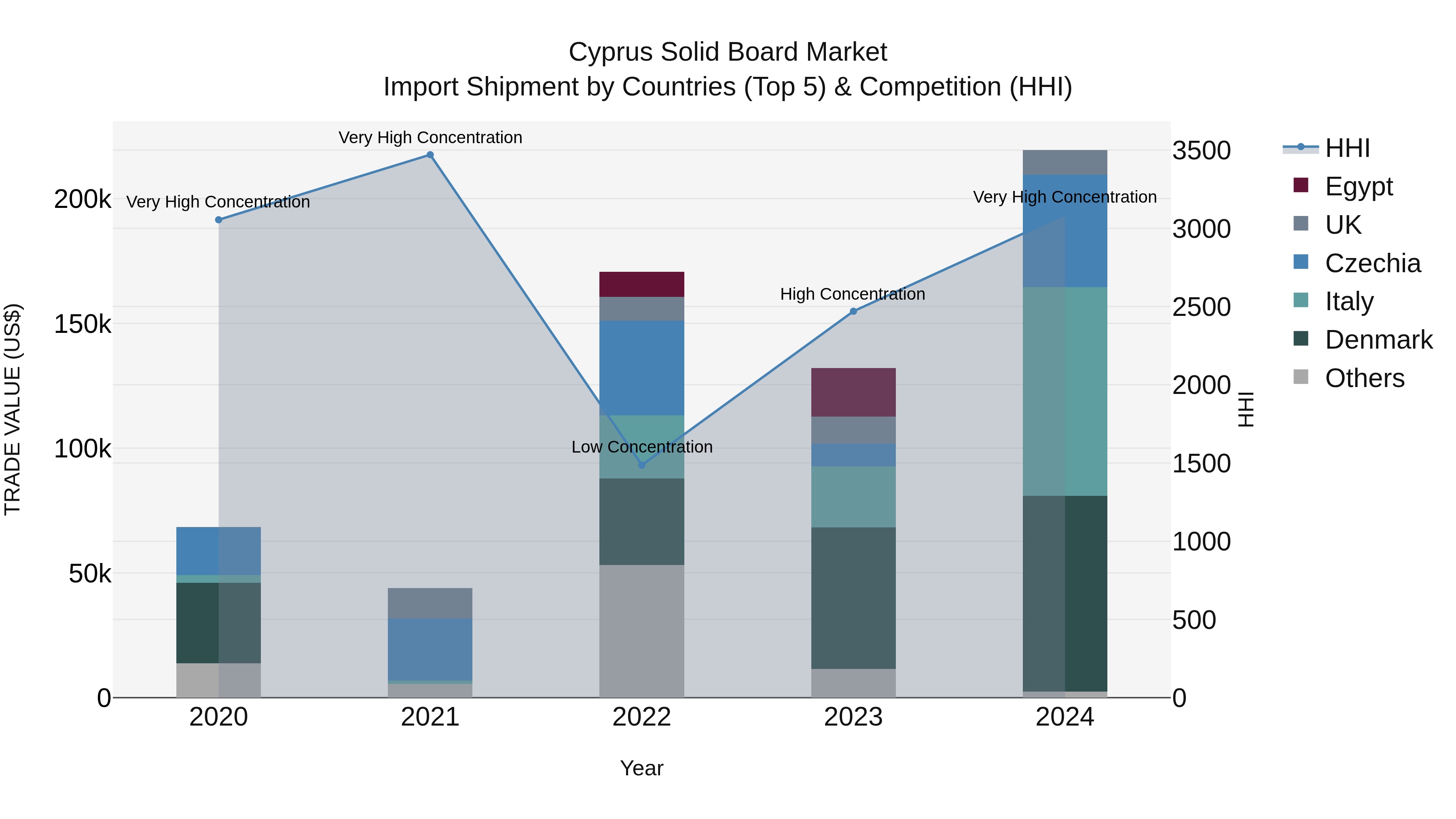 Cyprus Solid Board Market Import Shipment by Countries (Top 5) & Competition (HHI)