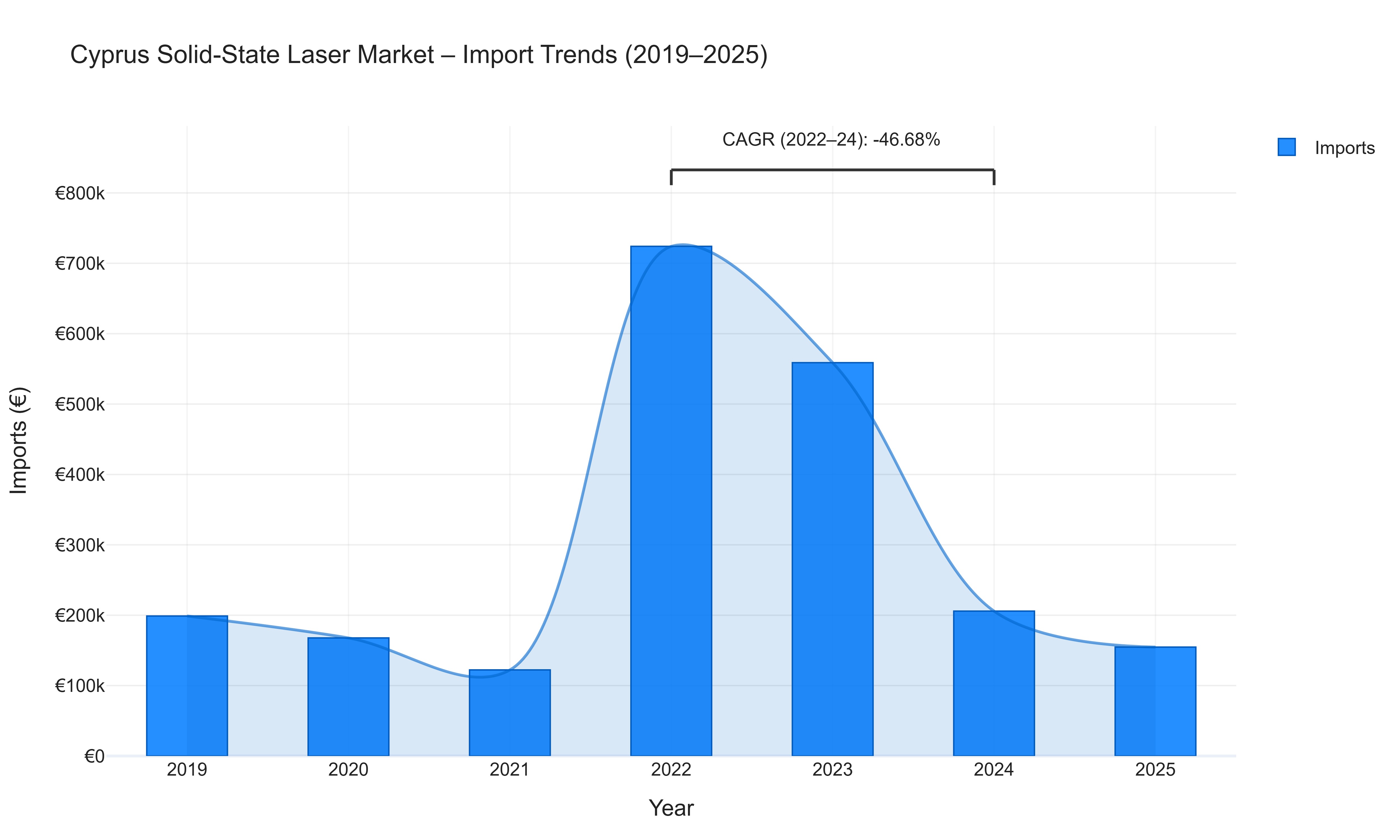Cyprus Solid-State Laser Market - Import Trends (2019-2025)