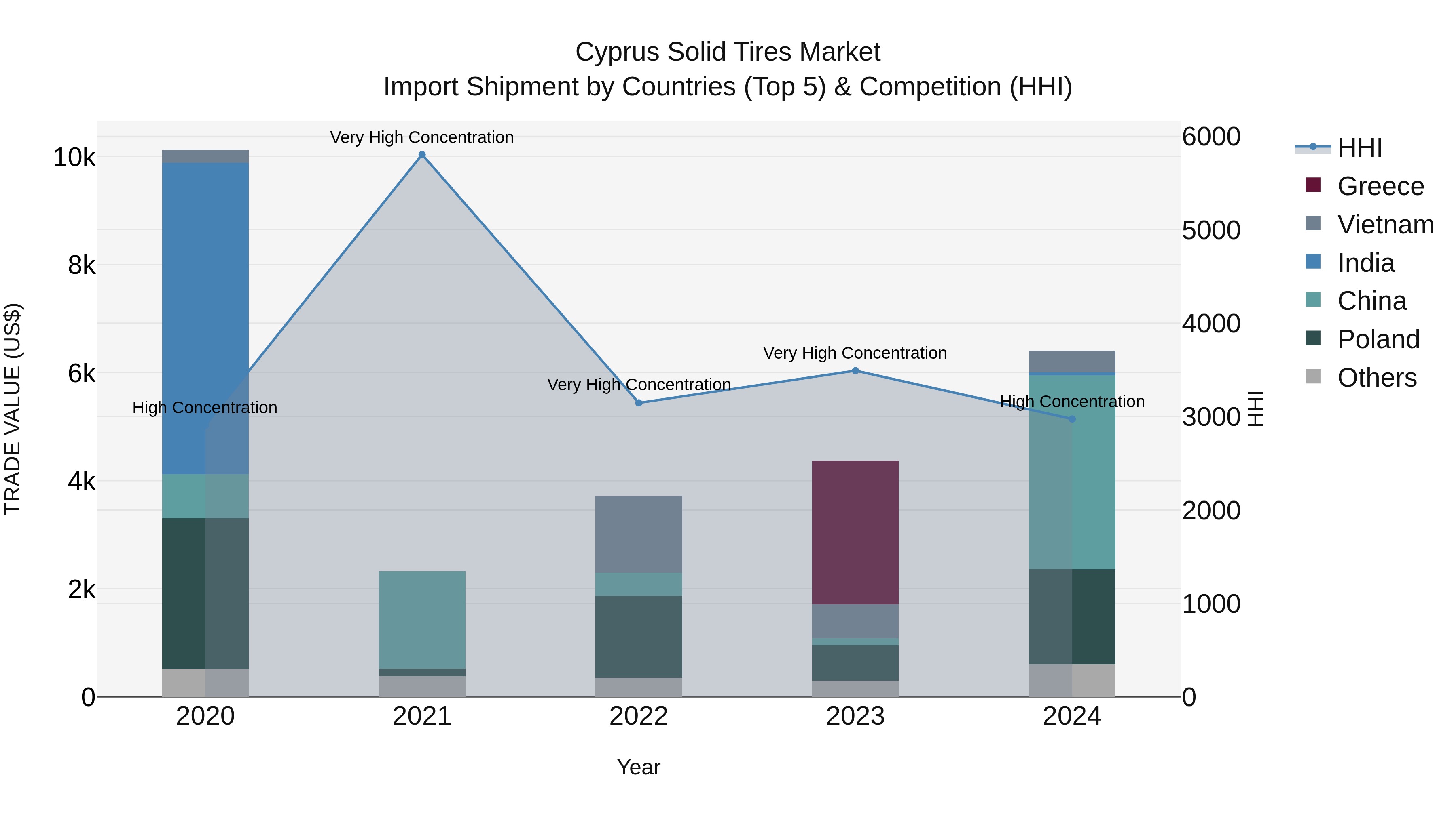 Cyprus Solid Tires Market Import Shipment by Countries (Top 5) & Competition (HHI)