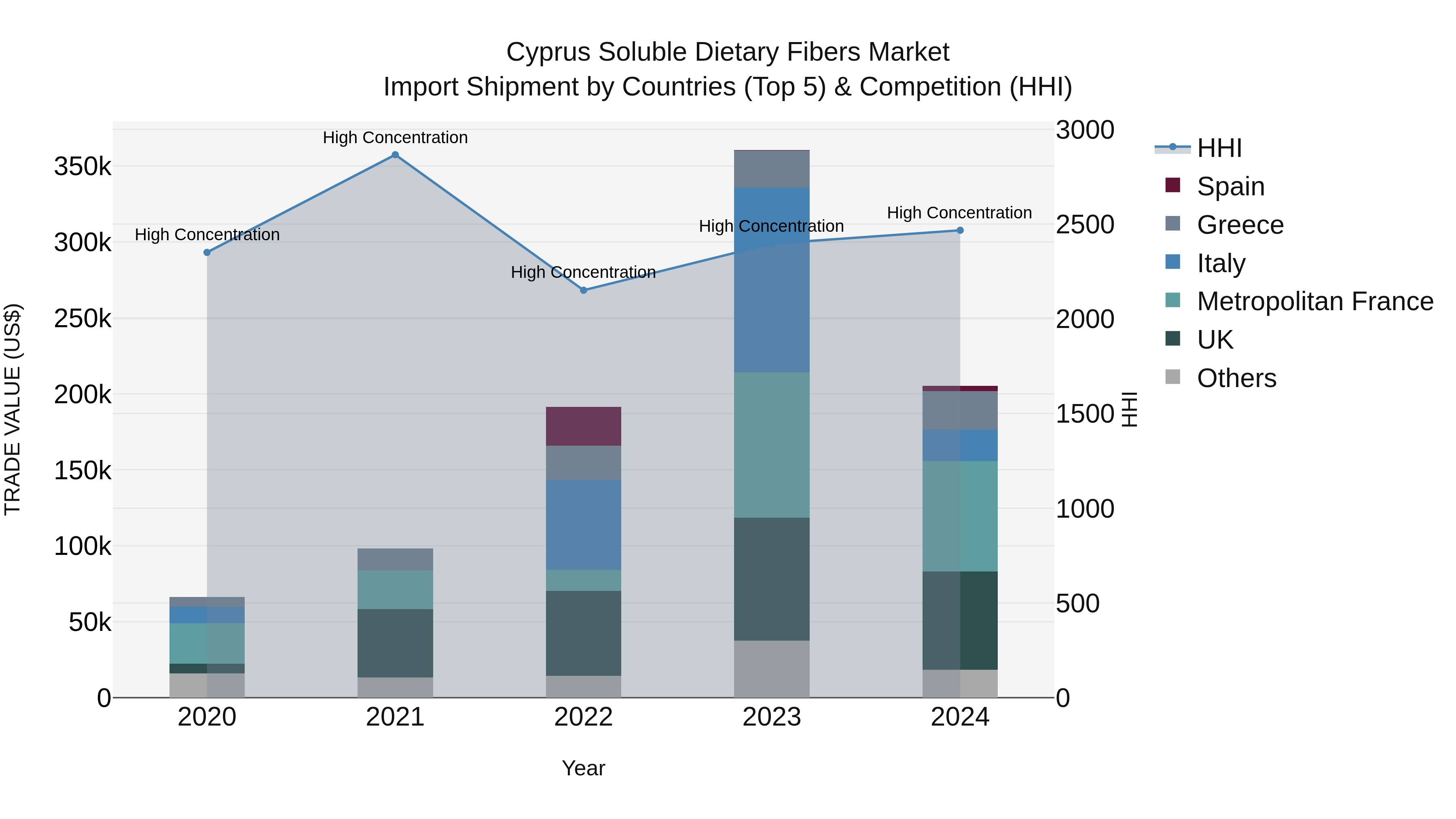 Cyprus Soluble Dietary Fibers Market Import Shipment by Countries (Top 5) & Competition (HHI)
