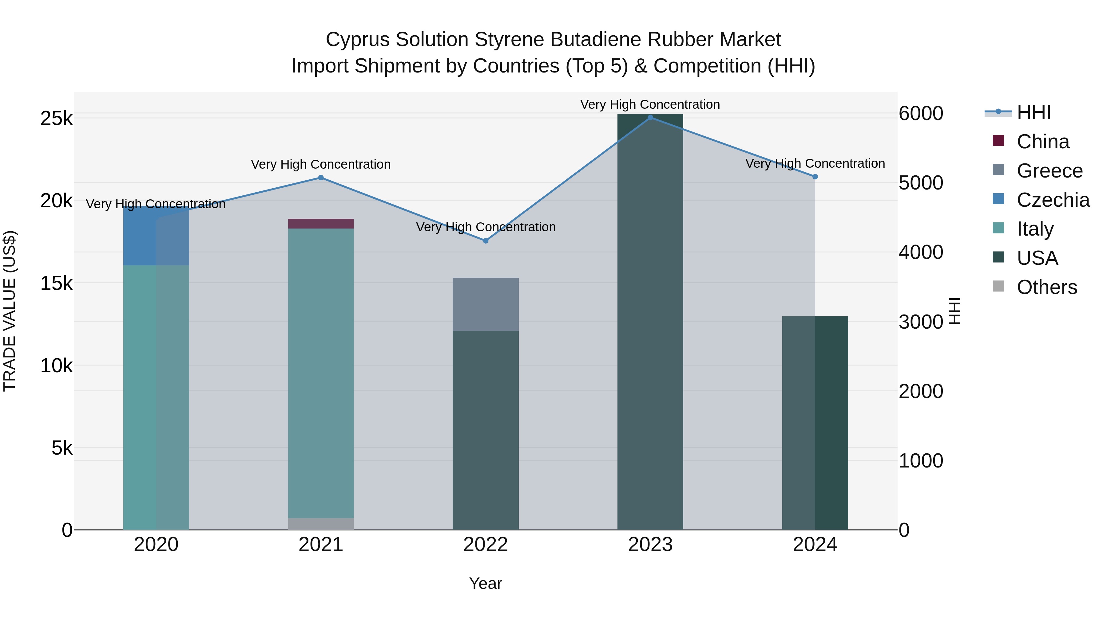 Cyprus Solution Styrene Butadiene Rubber Market Import Shipment by Countries (Top 5) & Competition (HHI)