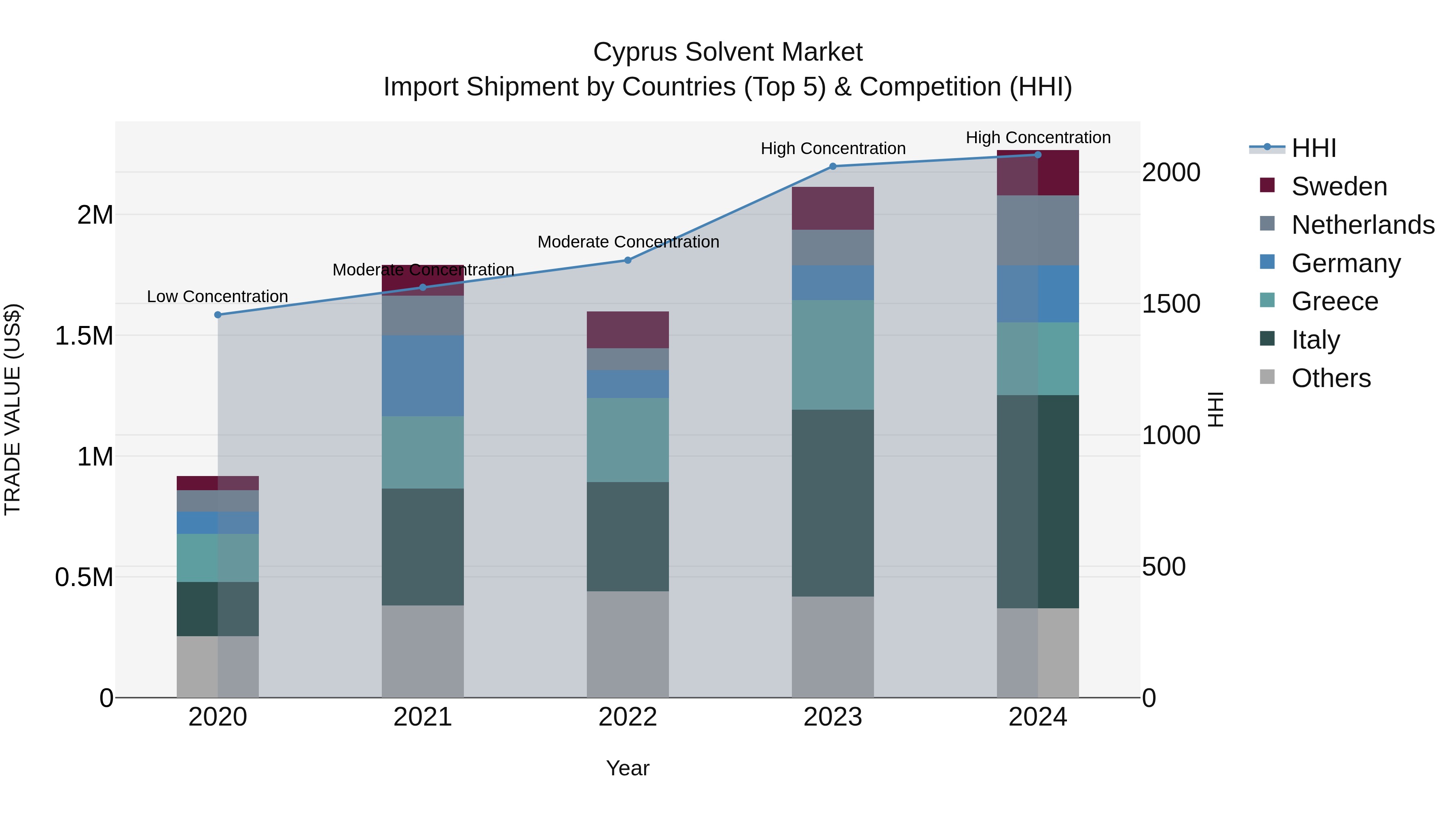 Cyprus Solvent Market Import Shipment by Countries (Top 5) & Competition (HHI)