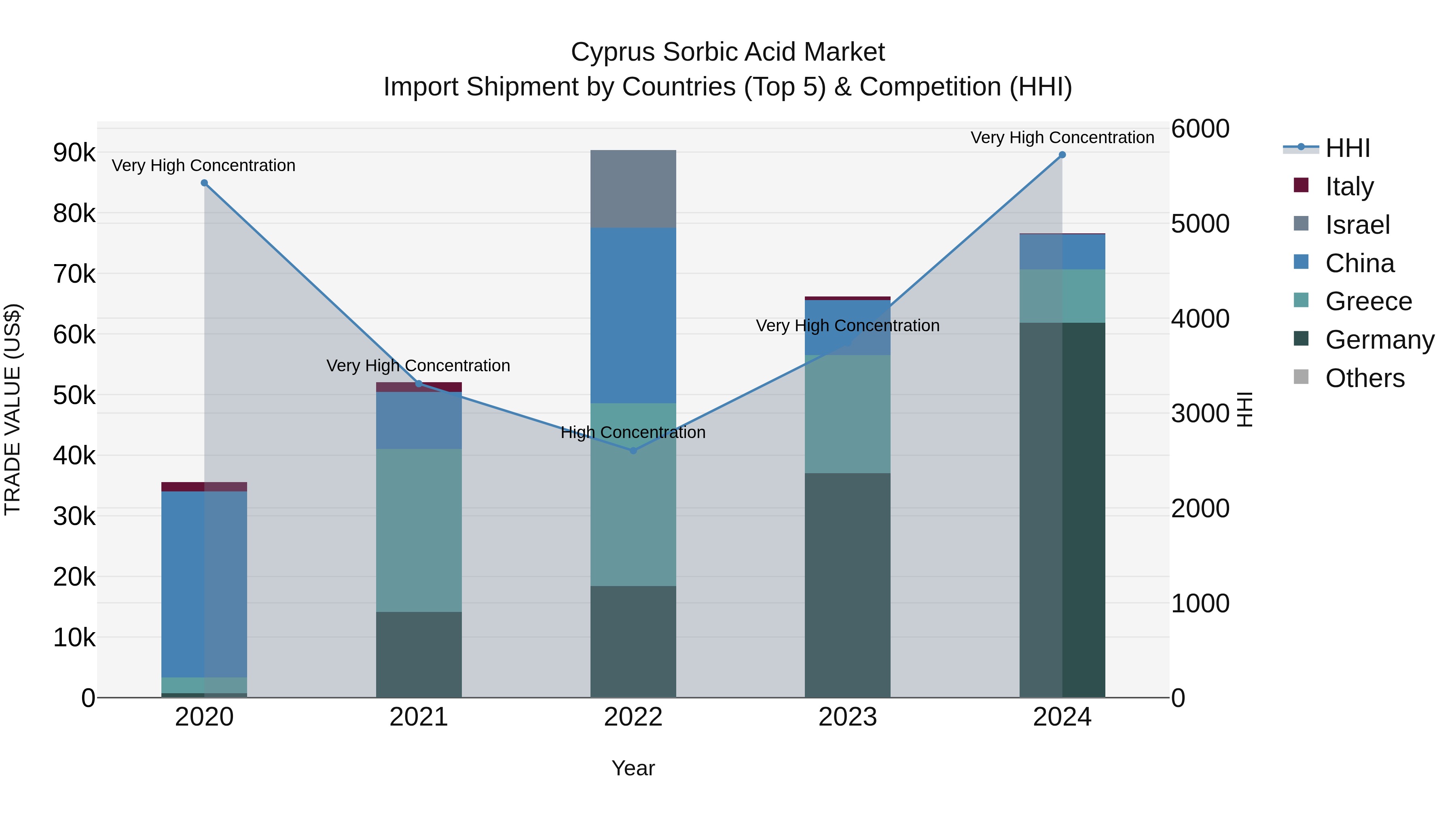 Cyprus Sorbic Acid Market Import Shipment by Countries (Top 5) & Competition (HHI)