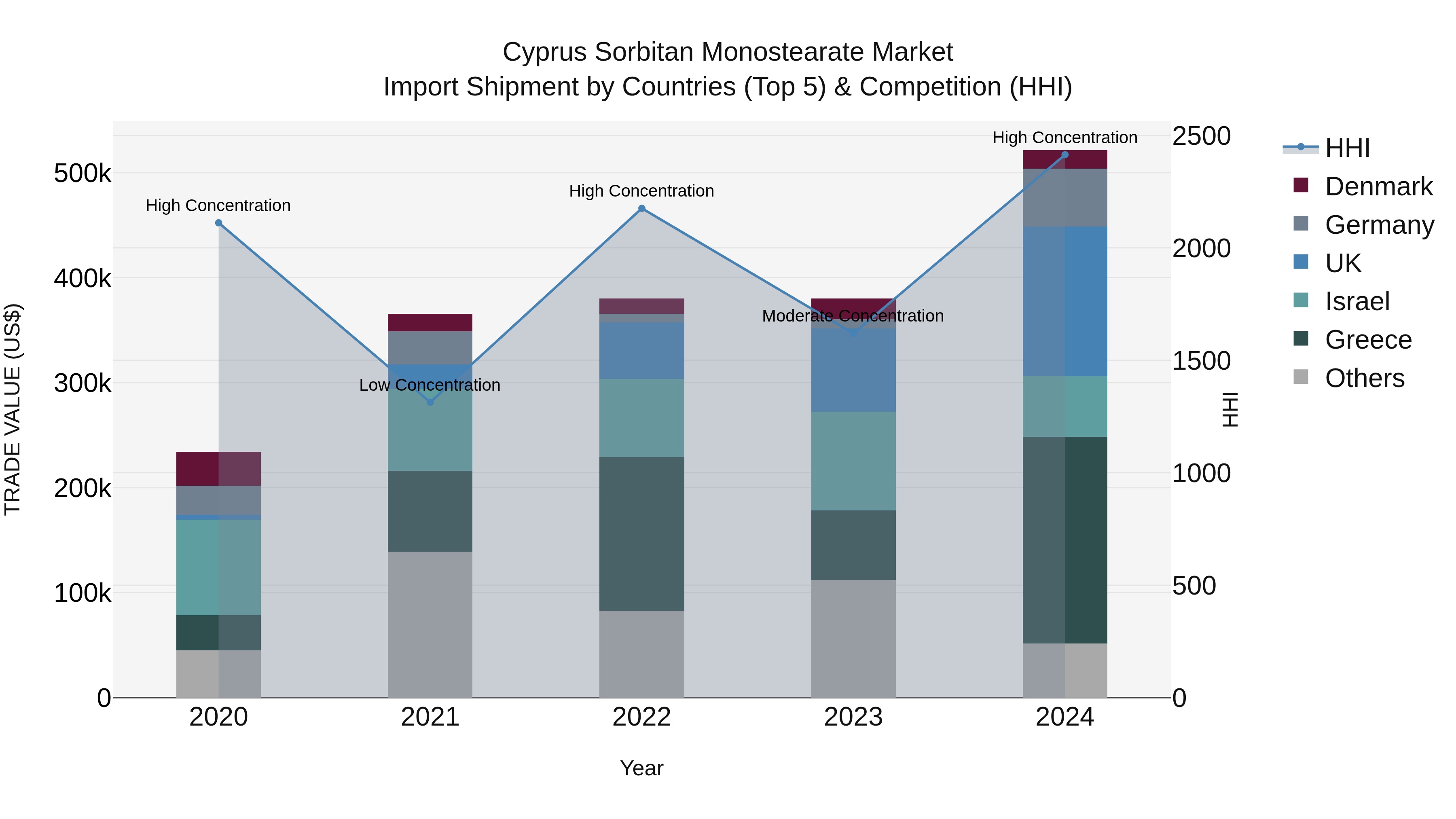 Cyprus Sorbitan Monostearate Market Import Shipment by Countries (Top 5) & Competition (HHI)