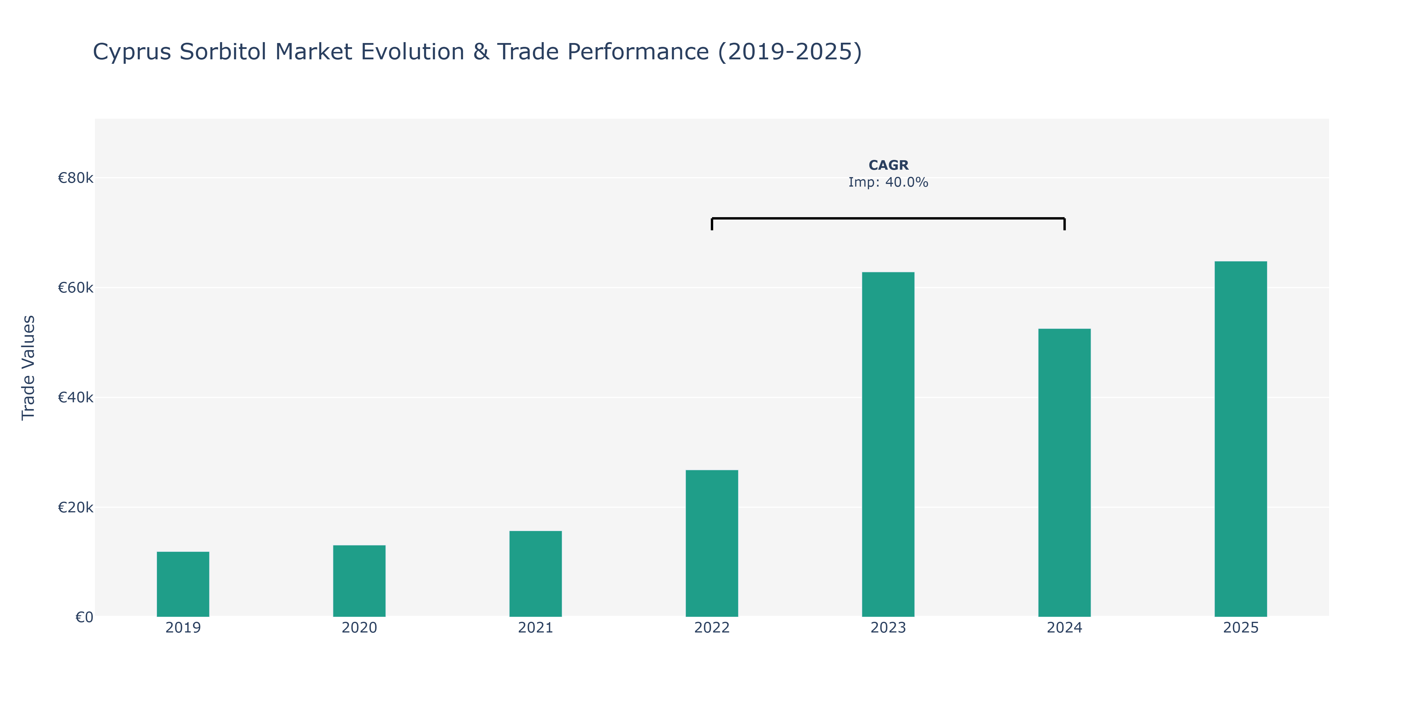 Cyprus Sorbitol Market: Production & Trade Performance (2019-2025)