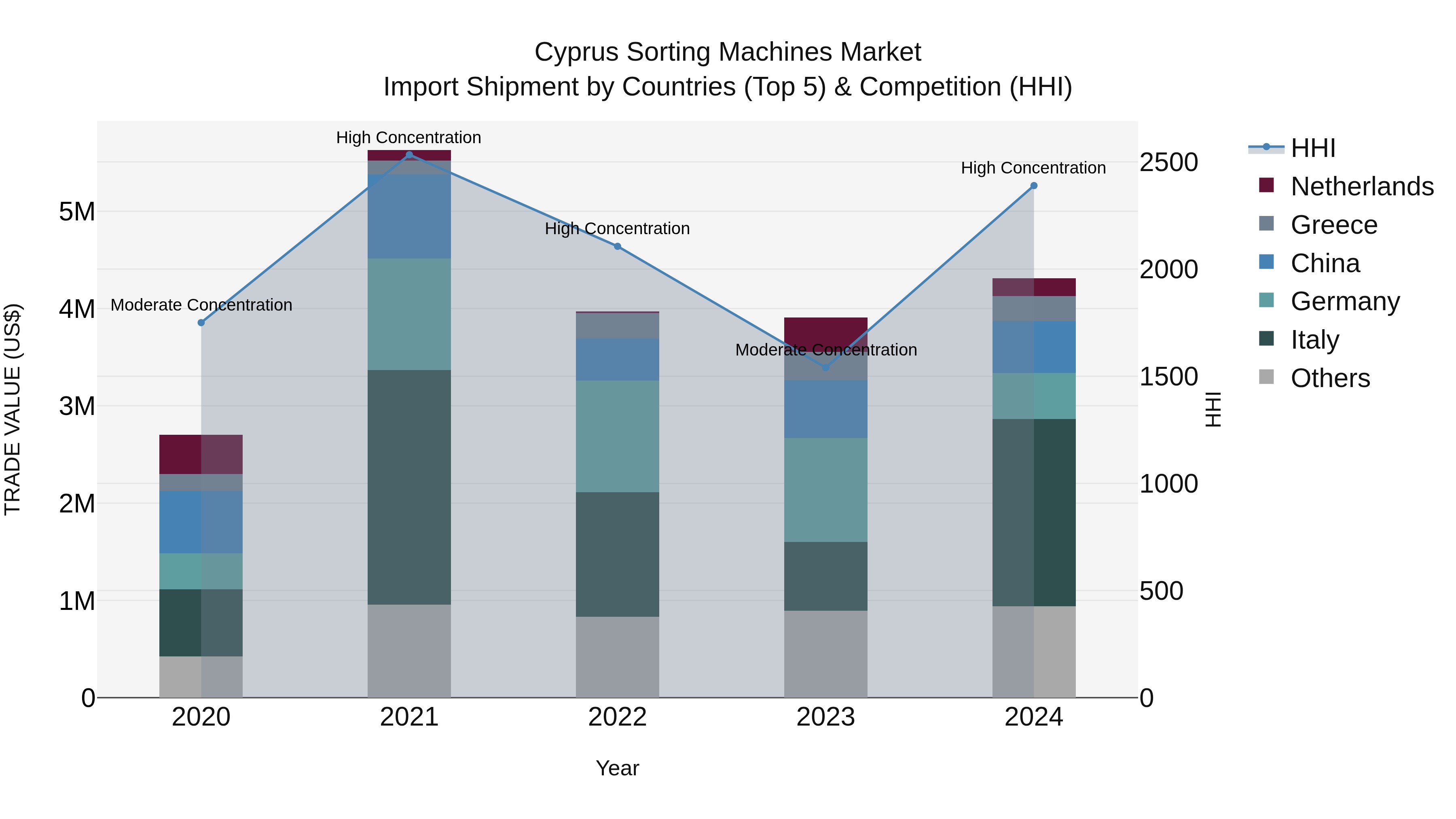 Cyprus Sorting Machines Market Import Shipment by Countries (Top 5) & Competition (HHI)